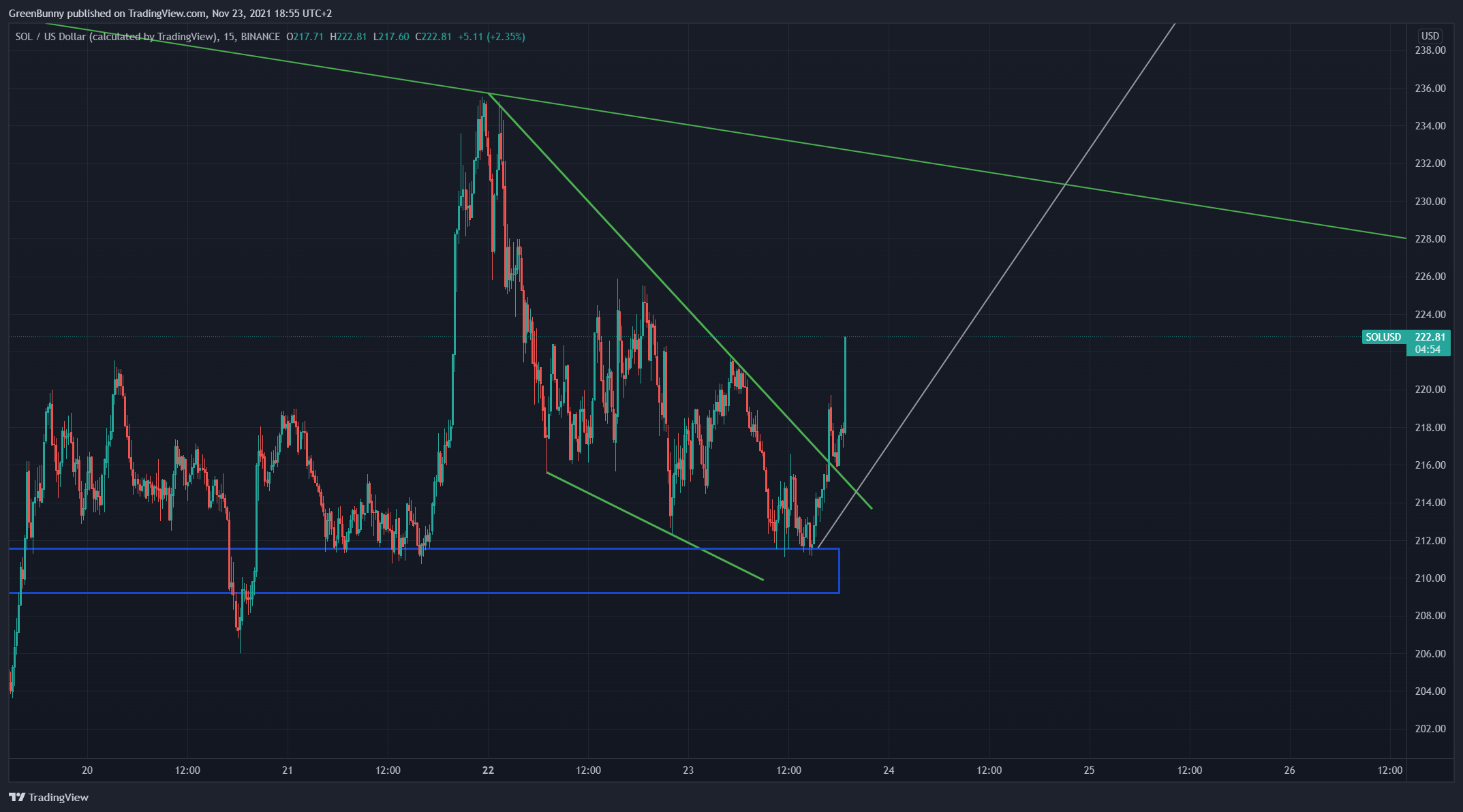 BINANCE:SOLUSDチャート画像 - GreenBunnyの投稿