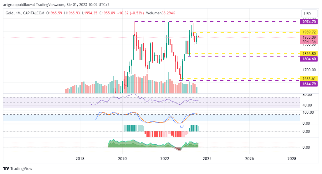 CAPITALCOM:GOLD Chart Image by artgru