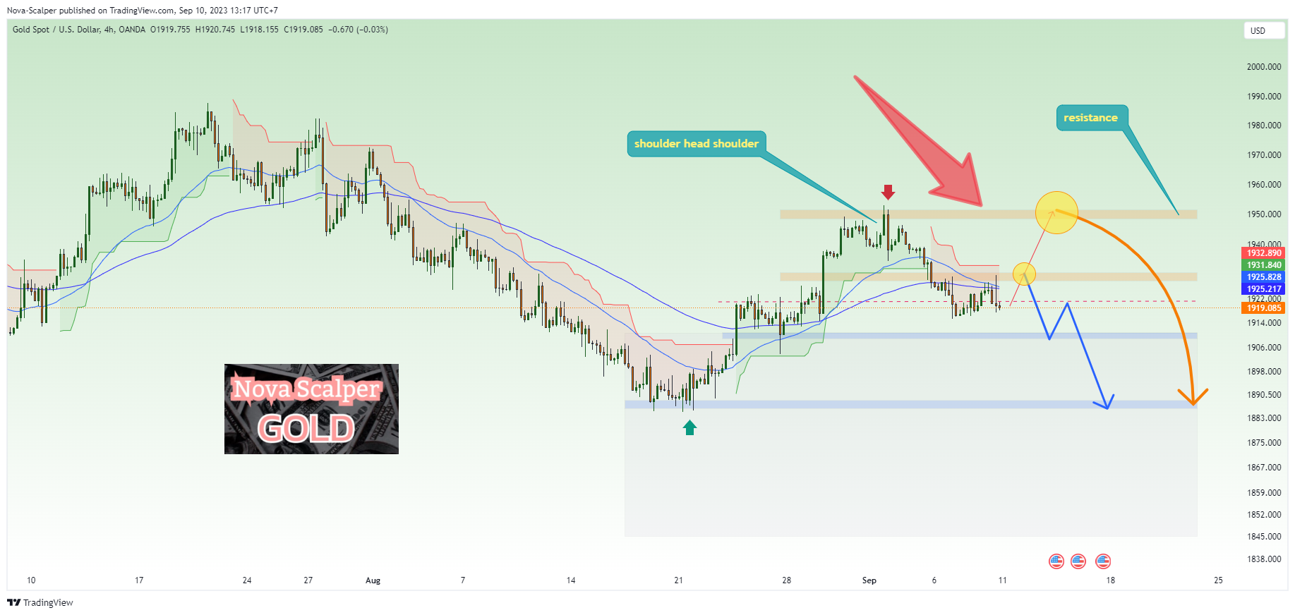 OANDA:XAUUSD Chart Image by Nova-Scalper
