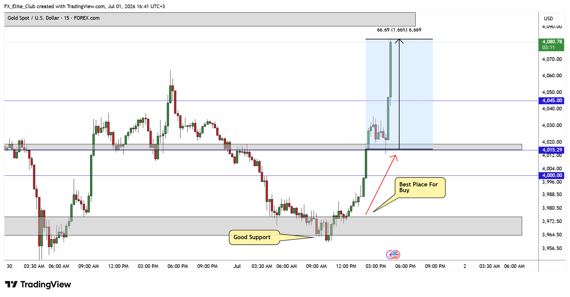 FOREXCOM:XAUUSD Chart Image by FX_Elite_Club