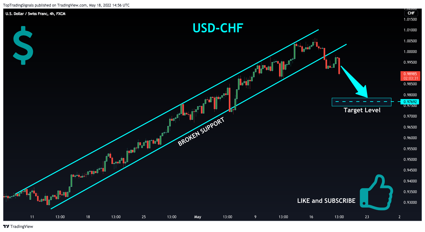 FX:USDCHF Chart Image by TopTradingSignals