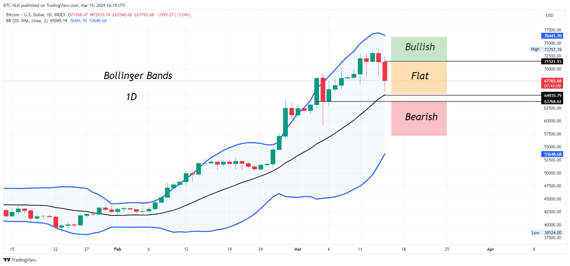 Снимок графика «INDEX:BTCUSD» от BTC-XLM