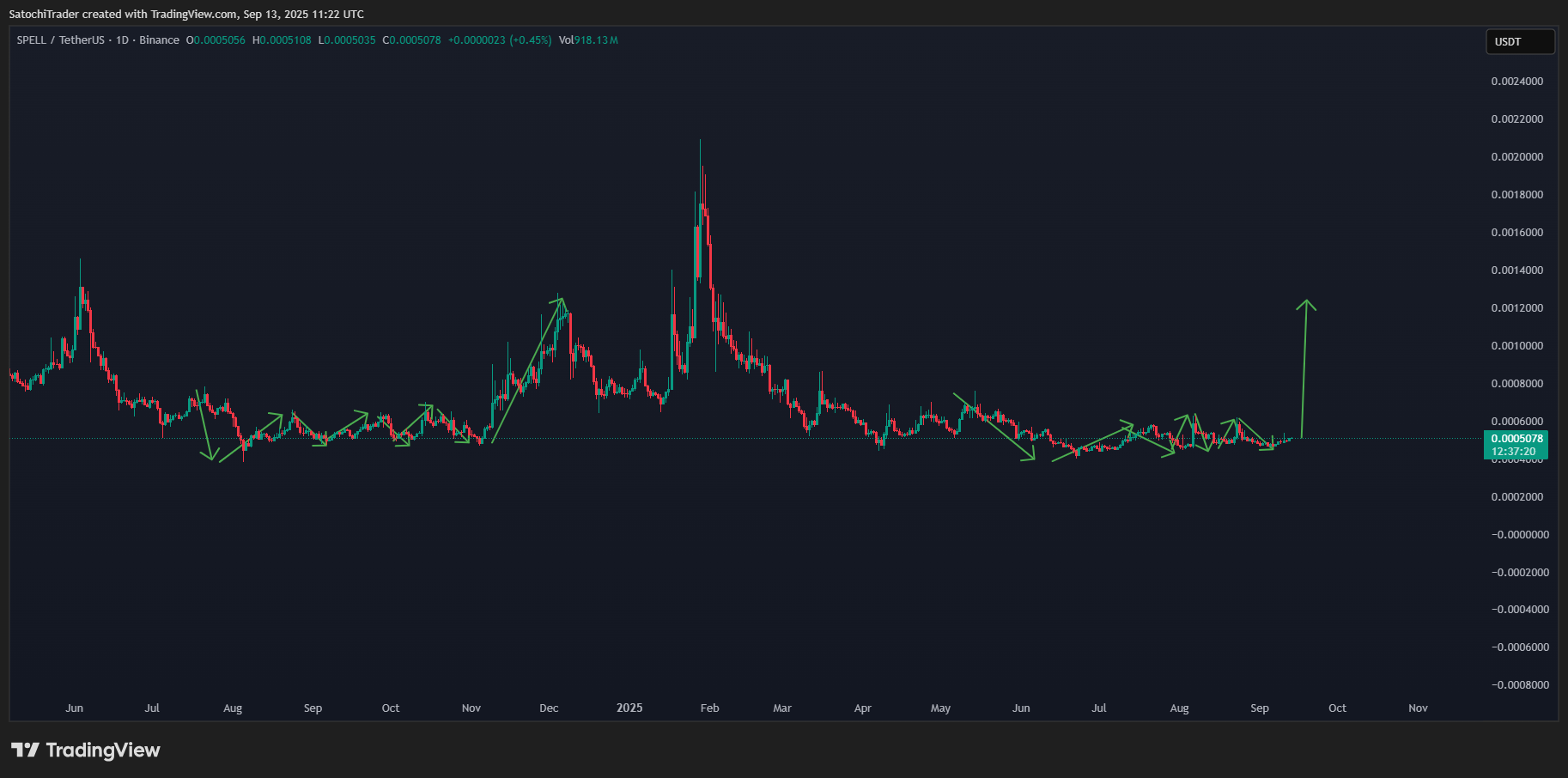 BINANCE:SPELLUSDT Chart Image by SatochiTrader