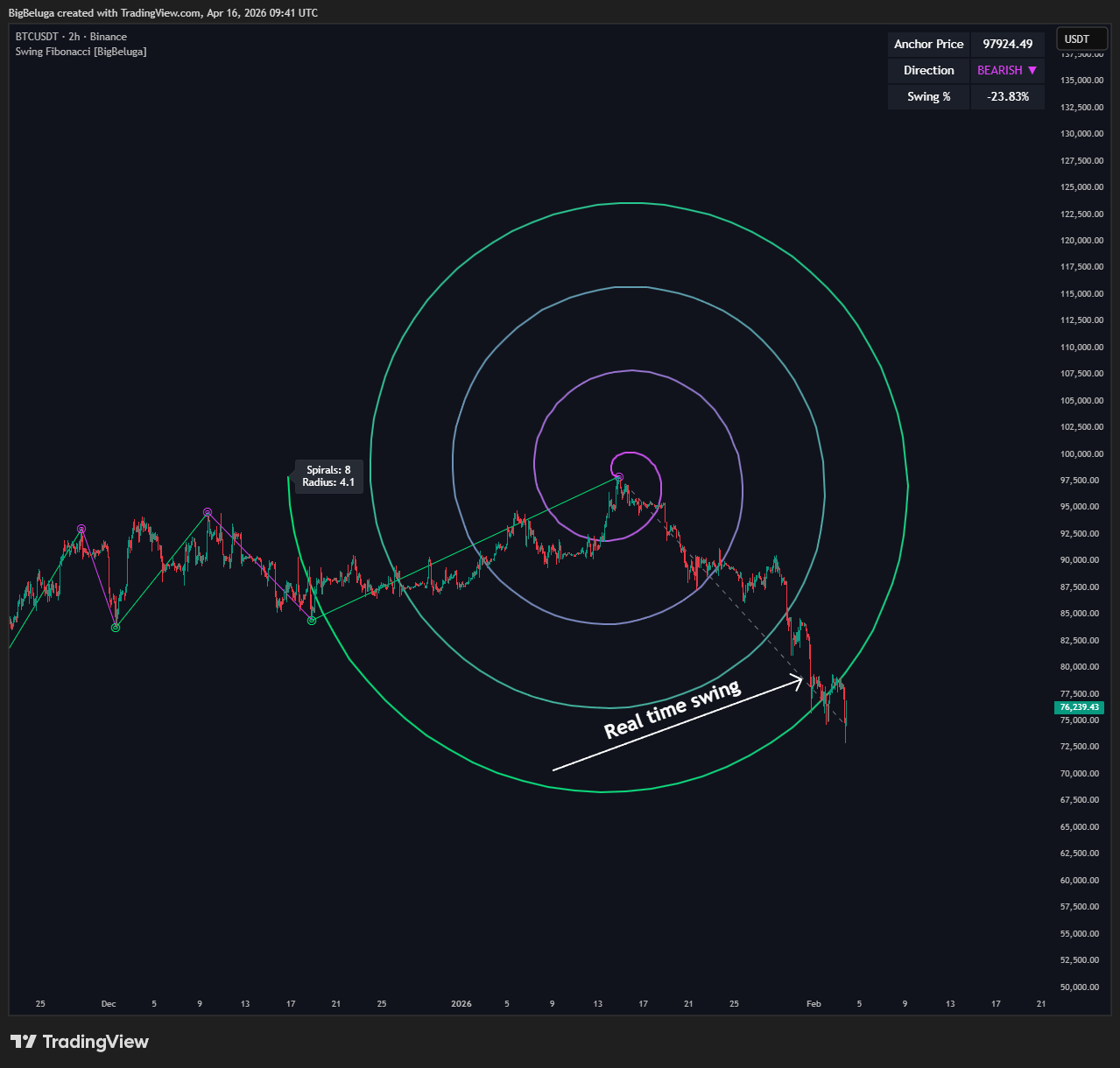 BINANCE:BTCUSDT Chart Image by BigBeluga