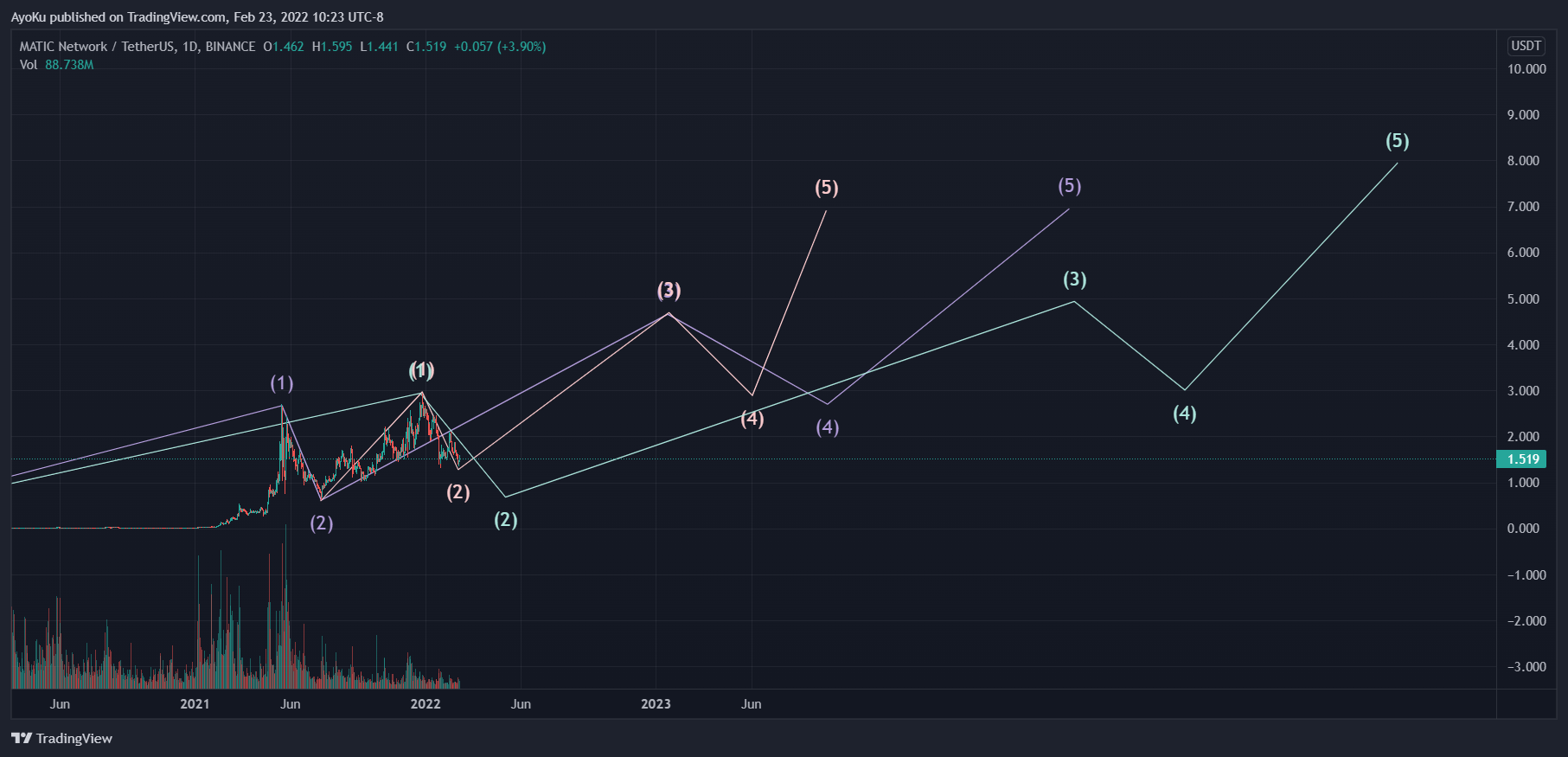 BINANCE:MATICUSDT Chart Image by AyoKu