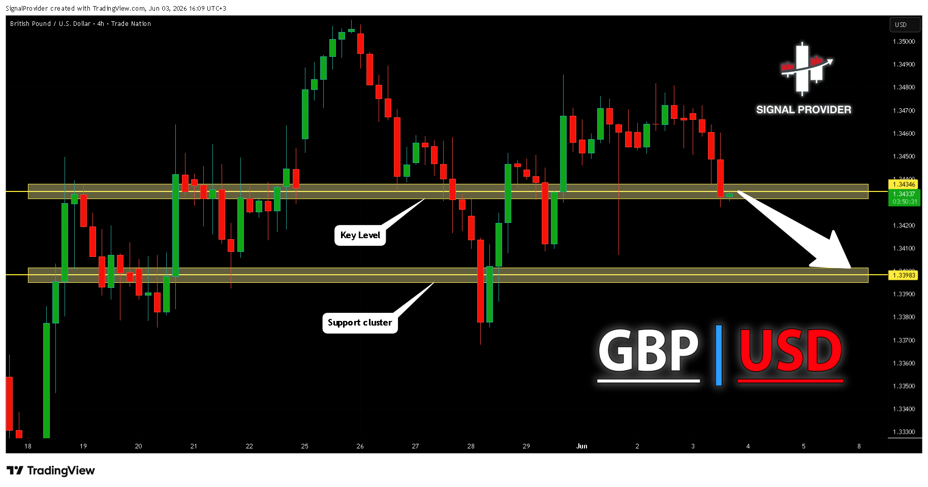 TRADENATION:GBPUSD Chart Image by SignalProvider
