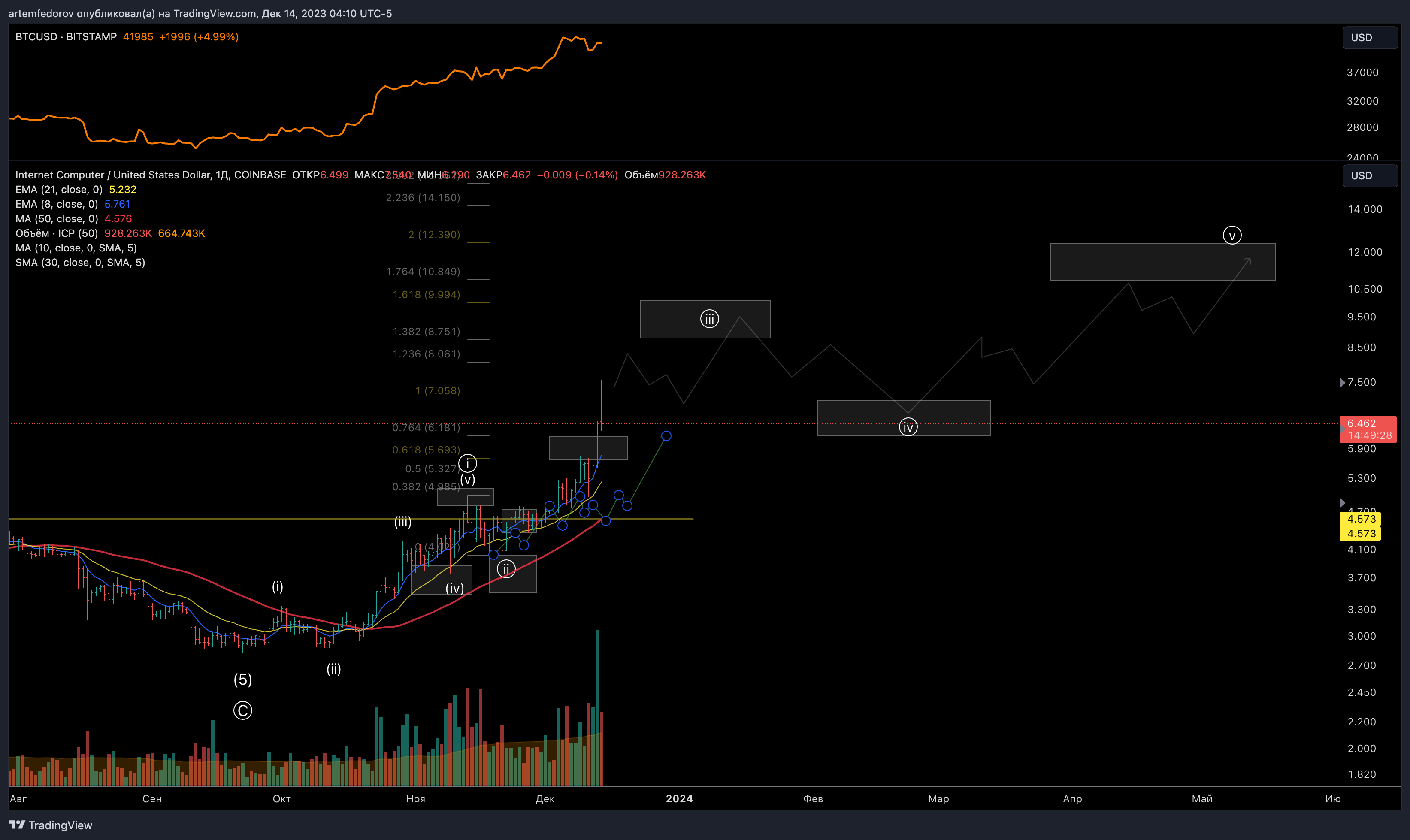 COINBASE:ICPUSD Chart Image by BelFed_Analytics