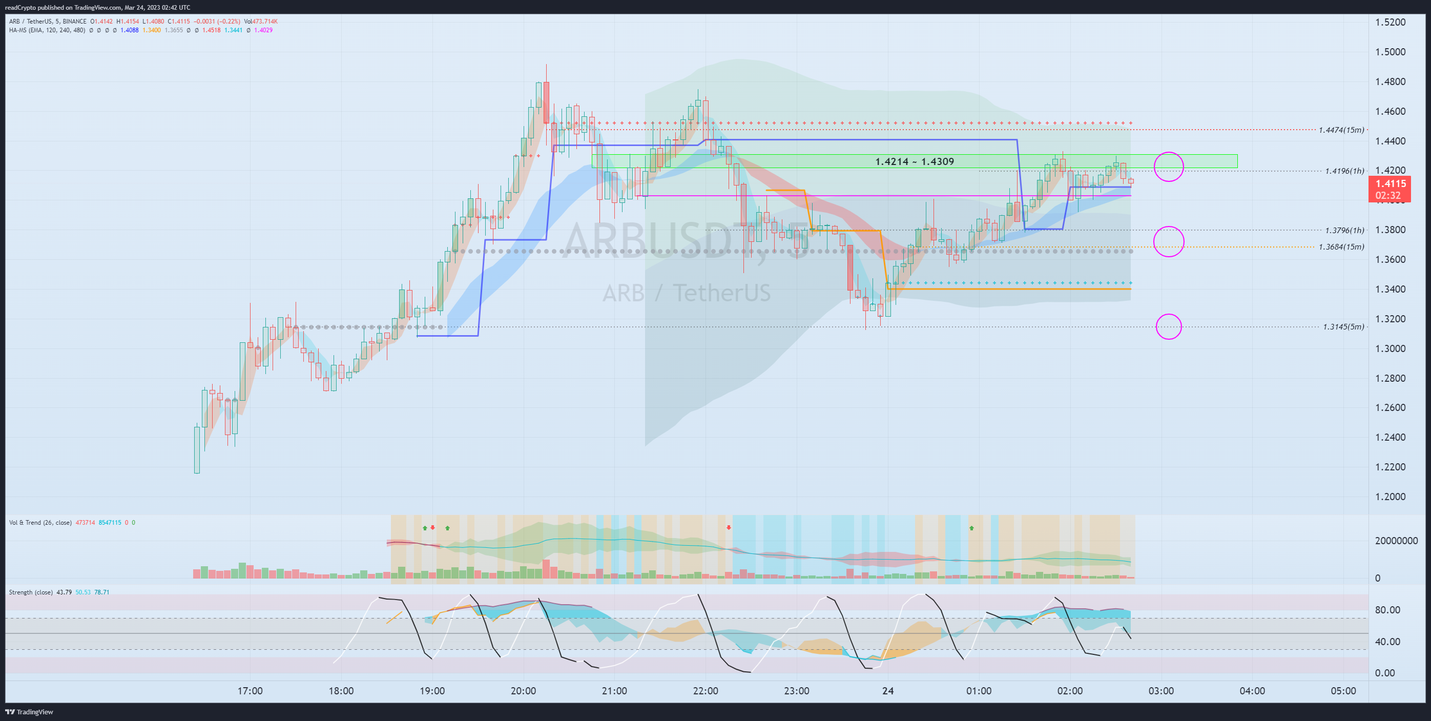 BINANCE:ARBUSDT Chart Image by readCrypto