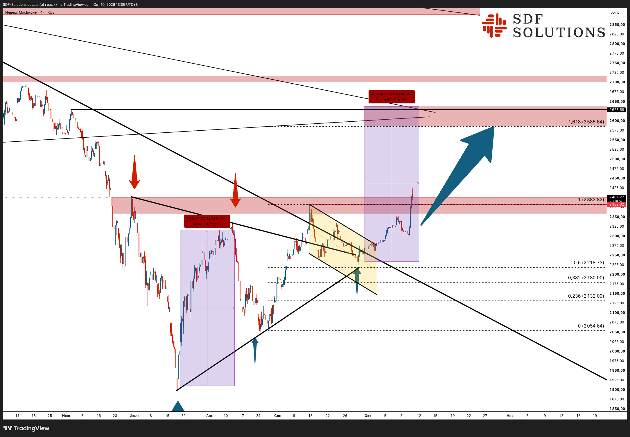 RUS:IRUS Chart Image by SDF-Solutions