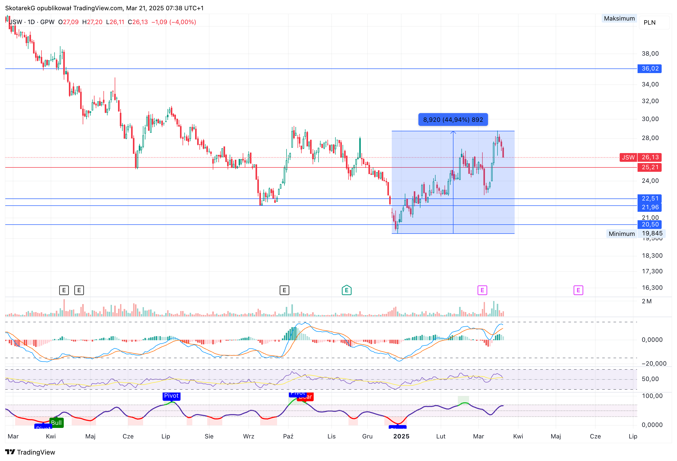 GPW:JSW Chart Image by SkotarekG
