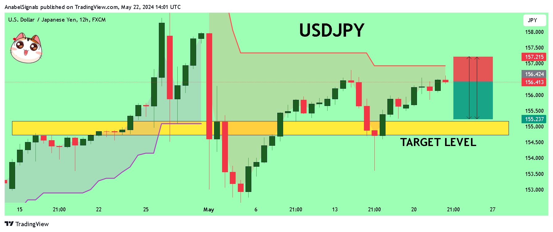 Imej Carta FX:USDJPY oleh AnabelSignals