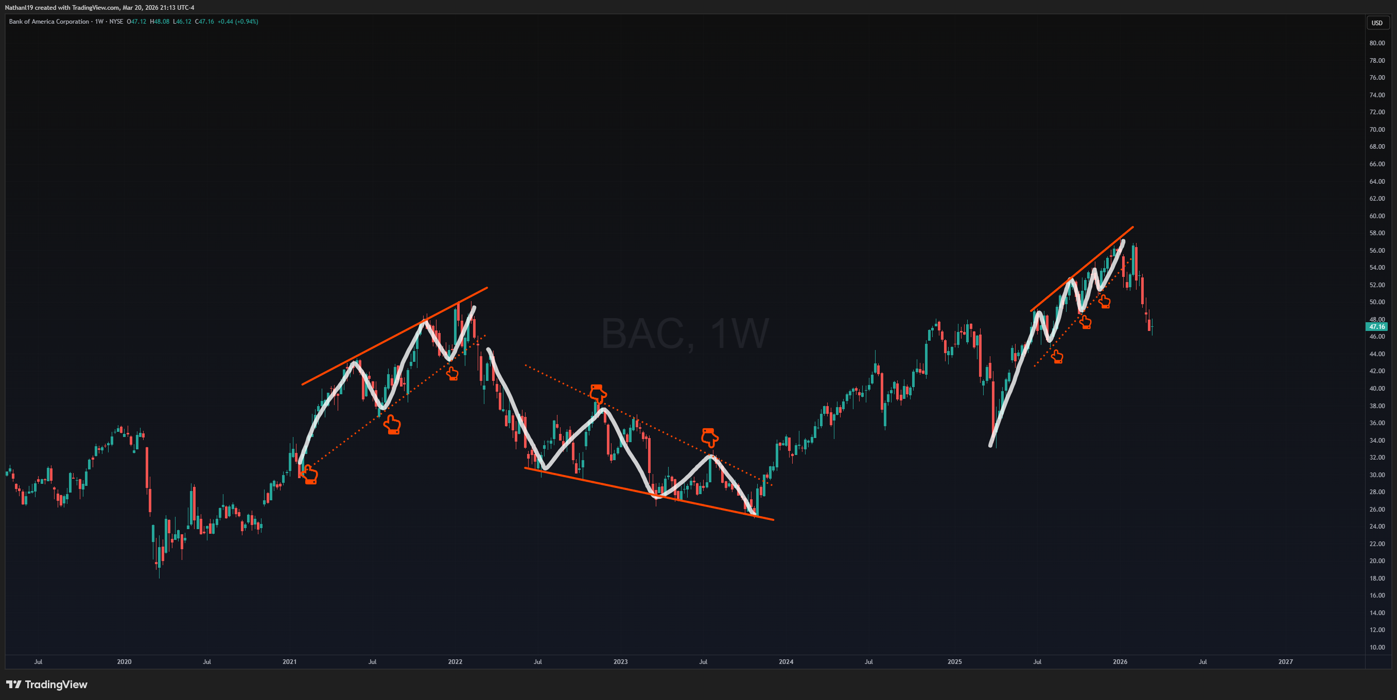 BATS:BAC Chart Image by Nathanl19
