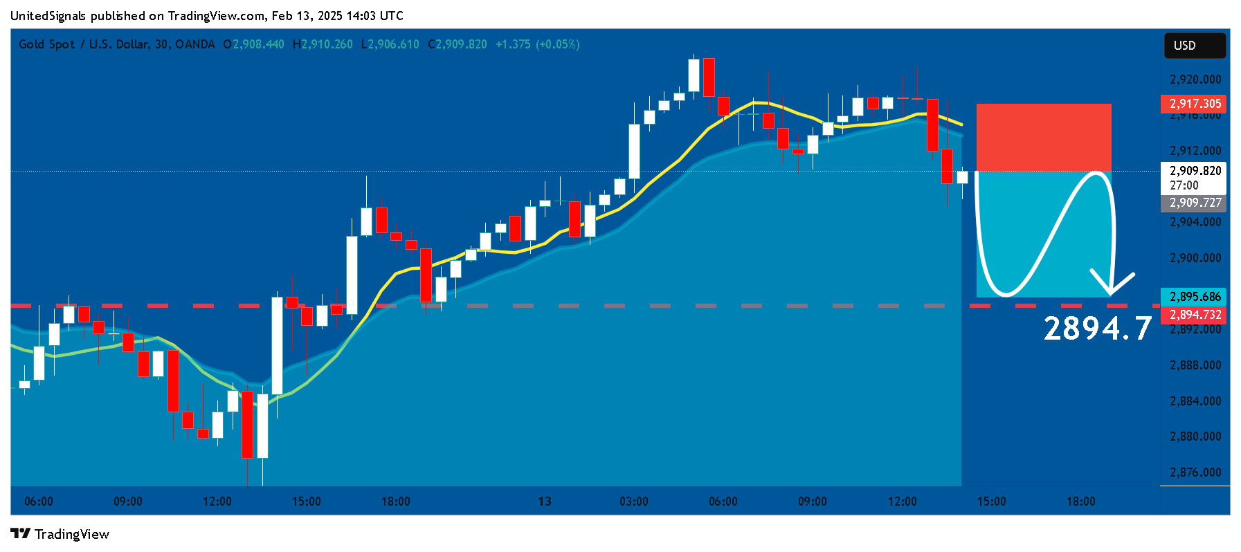 OANDA:XAUUSD Chart Image by UnitedSignals