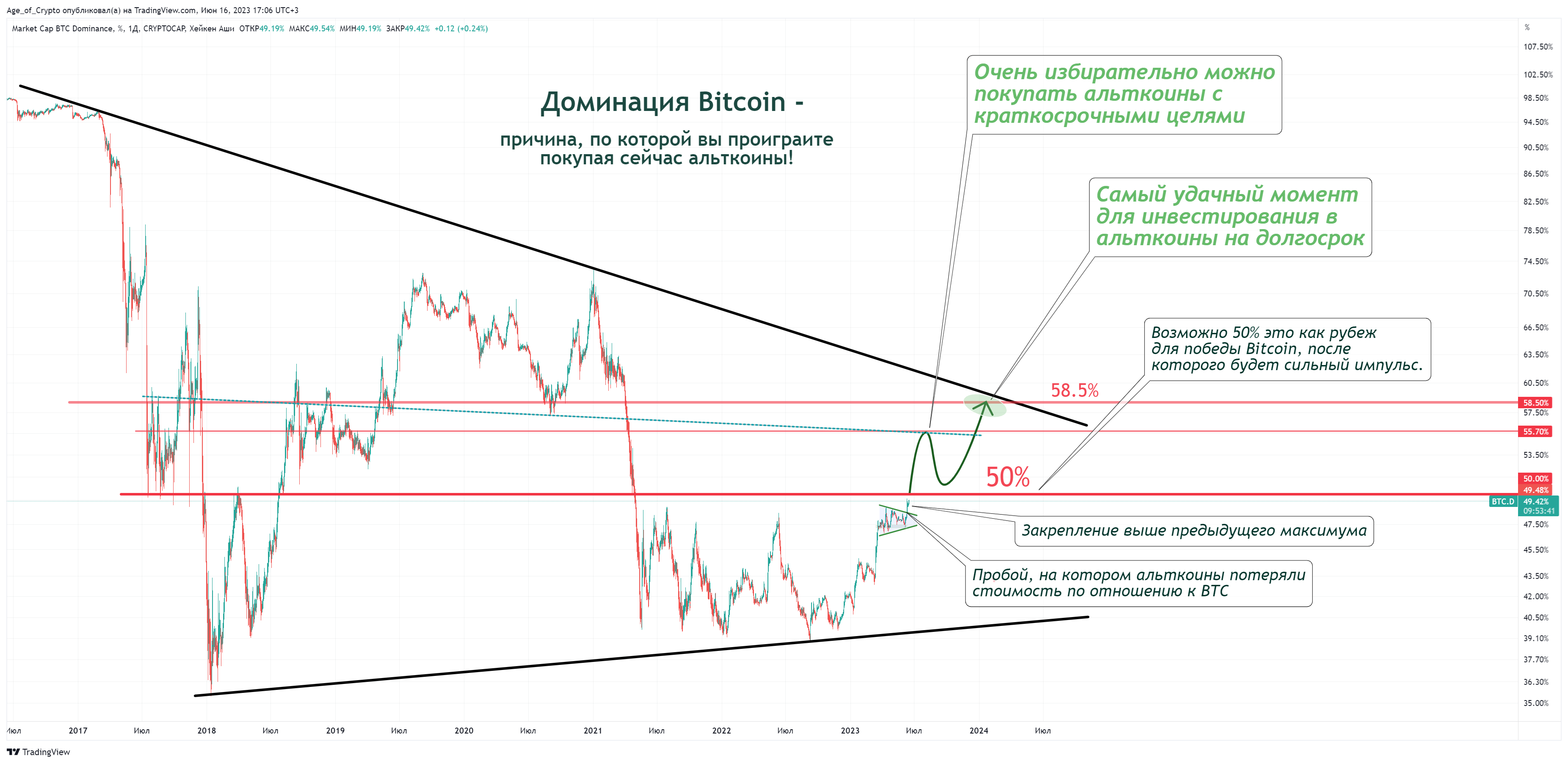CRYPTOCAP:BTC.D Chart Image by Age_of_Crypto