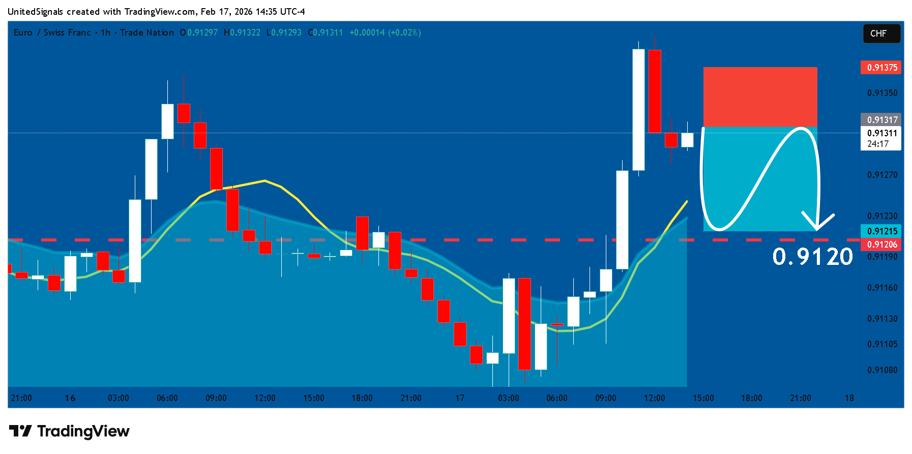 TRADENATION:EURCHF Chart Image by UnitedSignals
