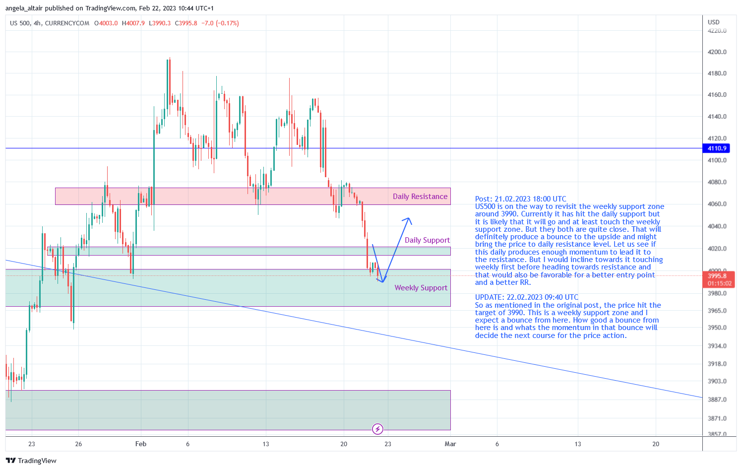 CURRENCYCOM:US500 Chart Image by angela_altair
