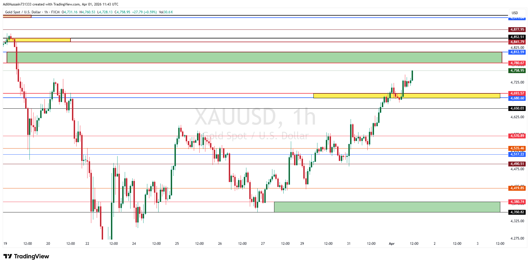 FX:XAUUSD Chartbild von AdilHussain731333