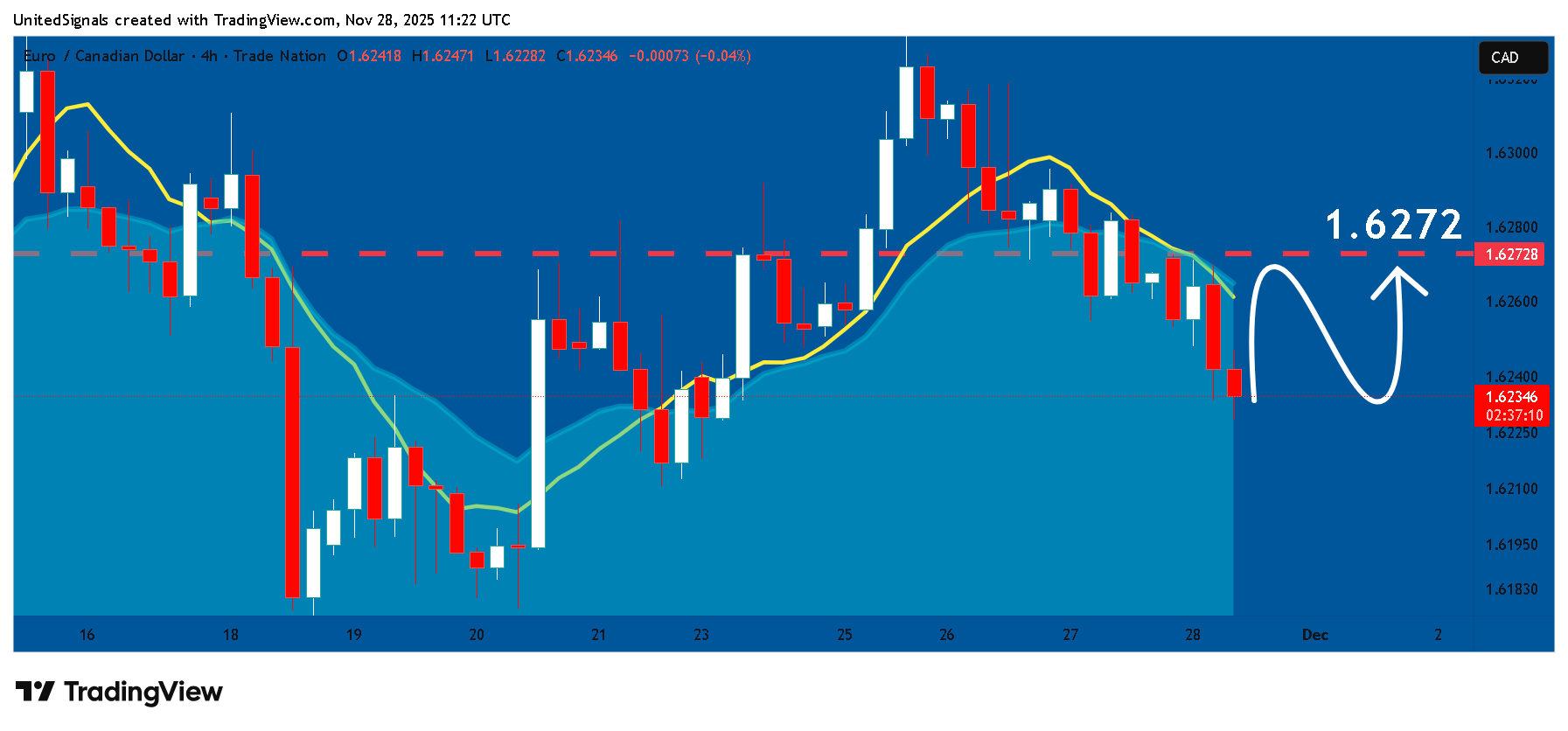 TRADENATION:EURCAD Chart Image by UnitedSignals