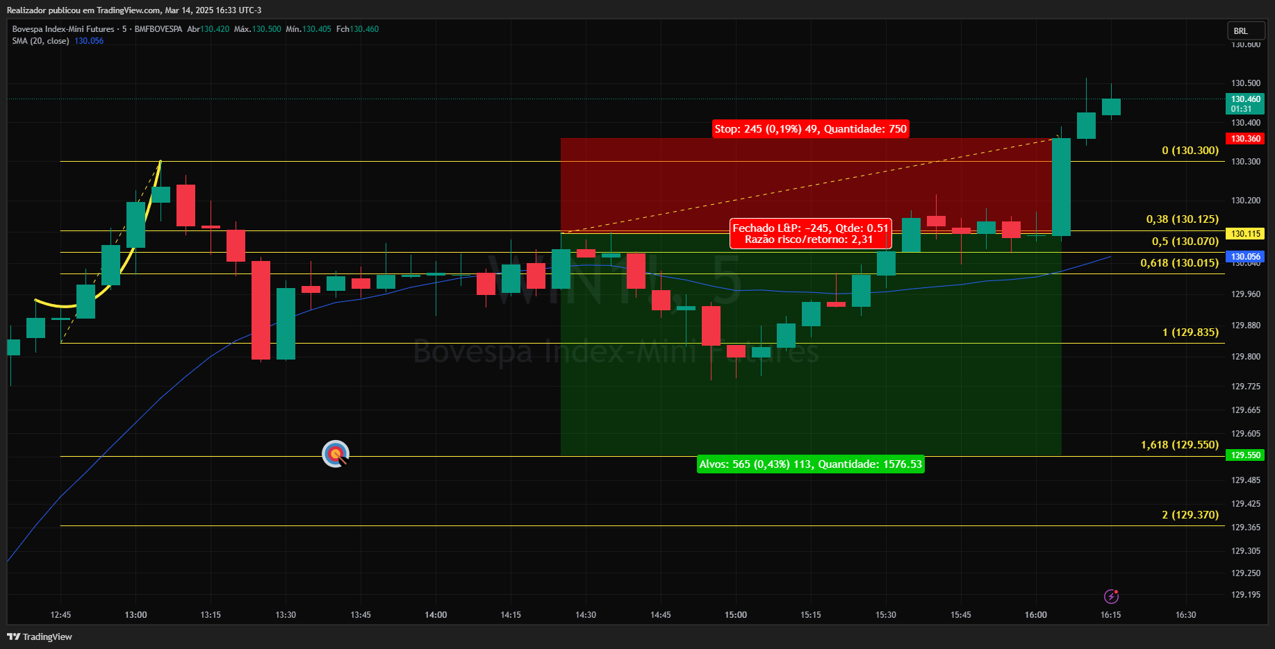 BMFBOVESPA_DLY:WIN1! Chart Image by Realizador