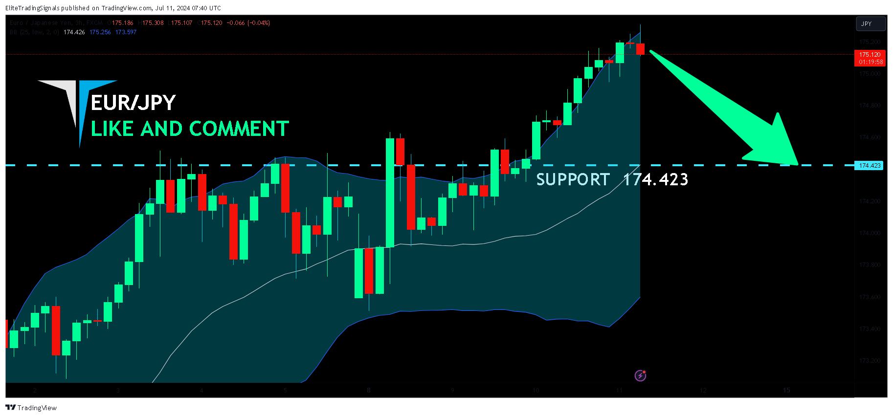FX:EURJPYチャート画像 - EliteTradingSignalsの投稿