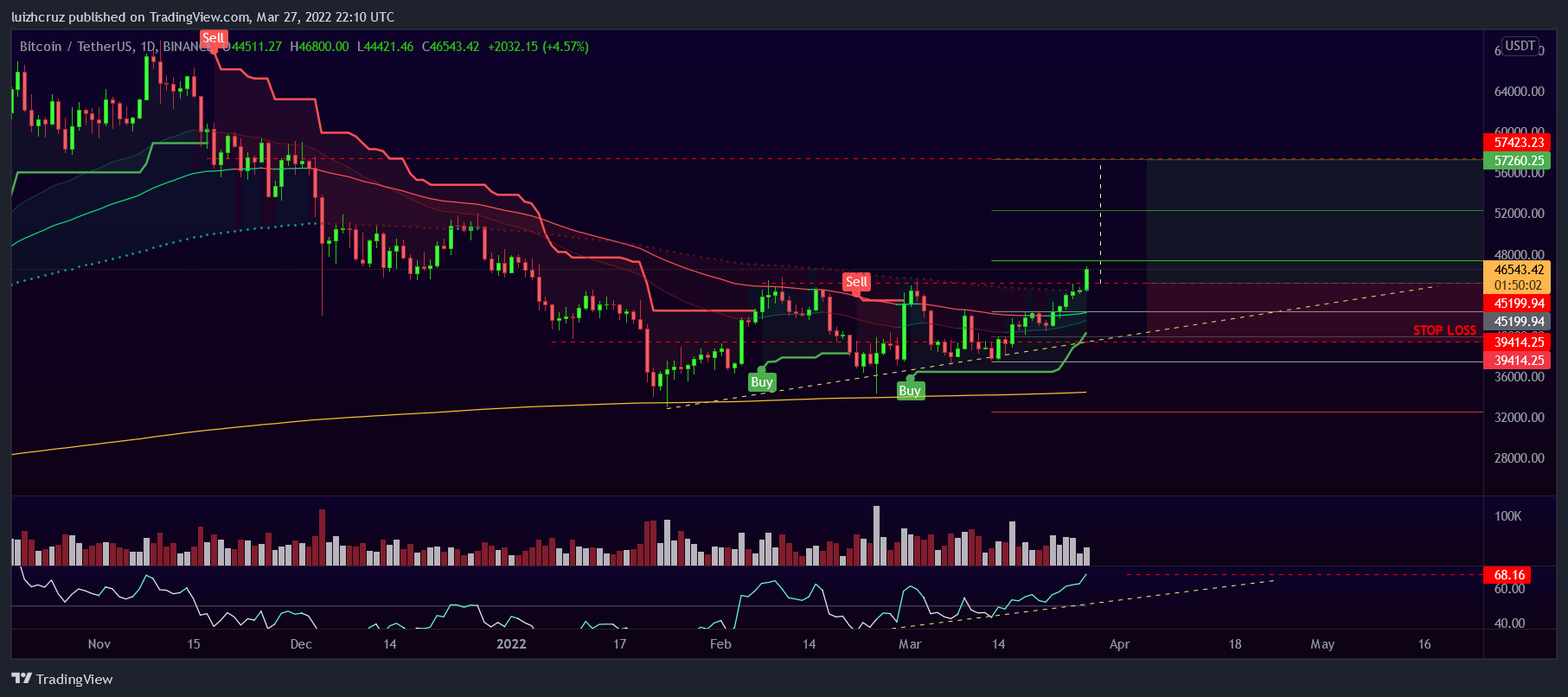 BINANCE:BTCUSDT Chart Image by luizhcruz