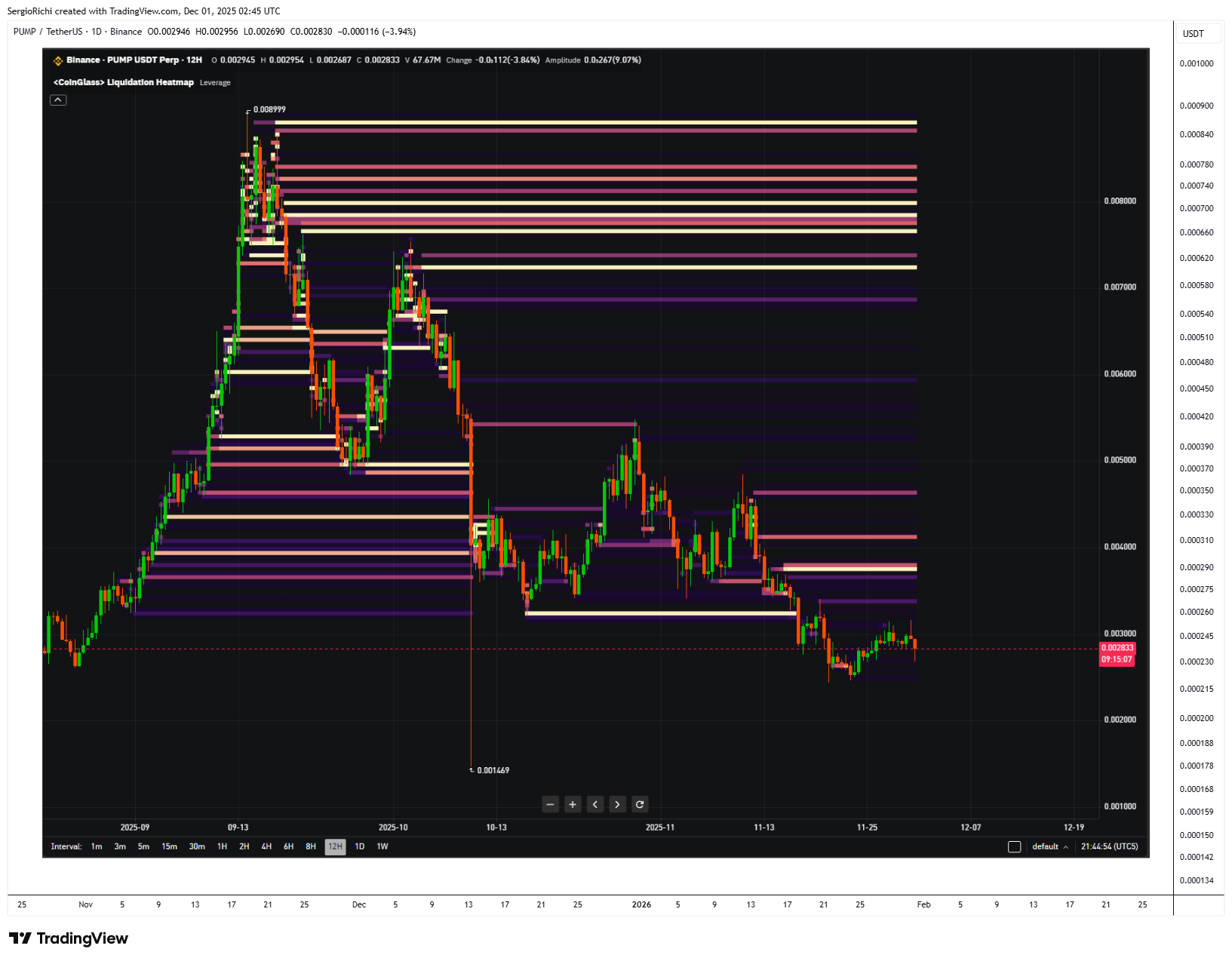 StockWhaleX tarafından BINANCE:PUMPUSDT Grafik Görseli