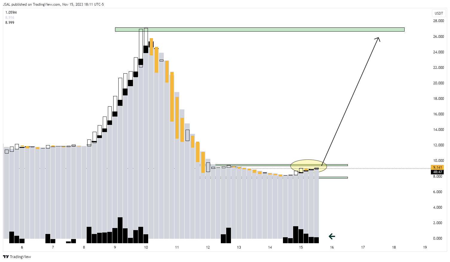 BINANCE:GASUSDT Chart Image by JSAL