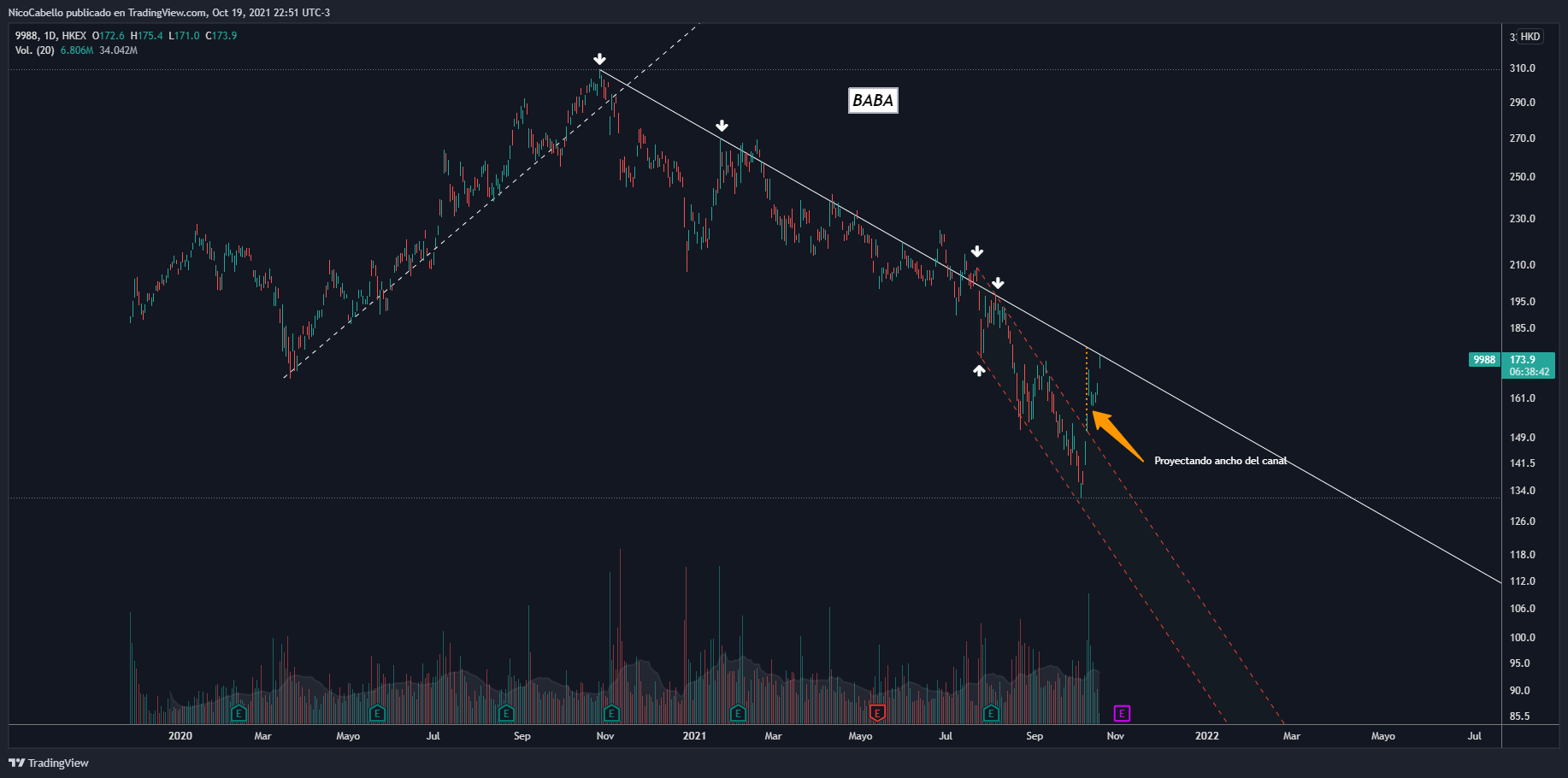 HKEX:9988 Chart Image by NicoCabello