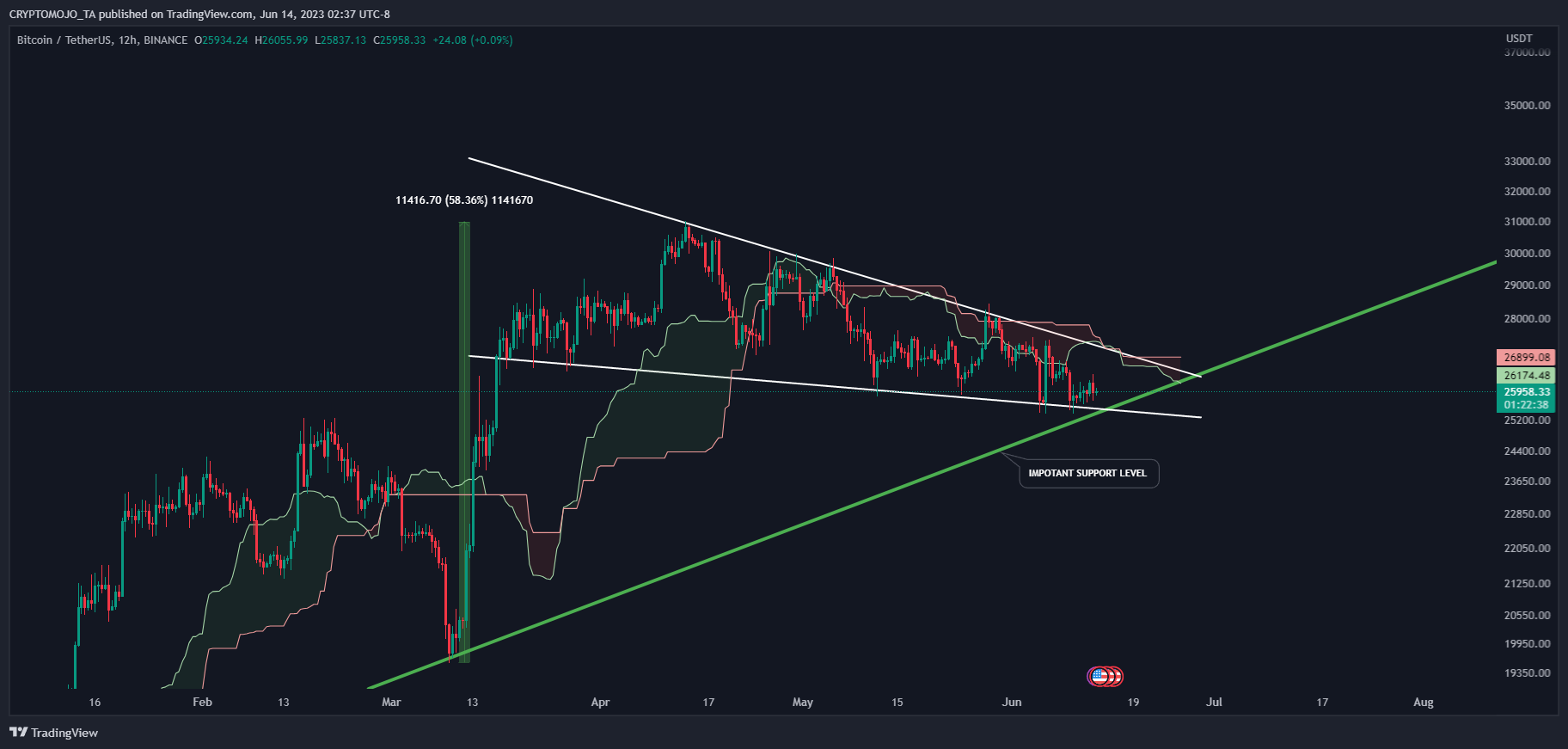 BINANCE:BTCUSDT Chart Image by CRYPTOMOJO_TA