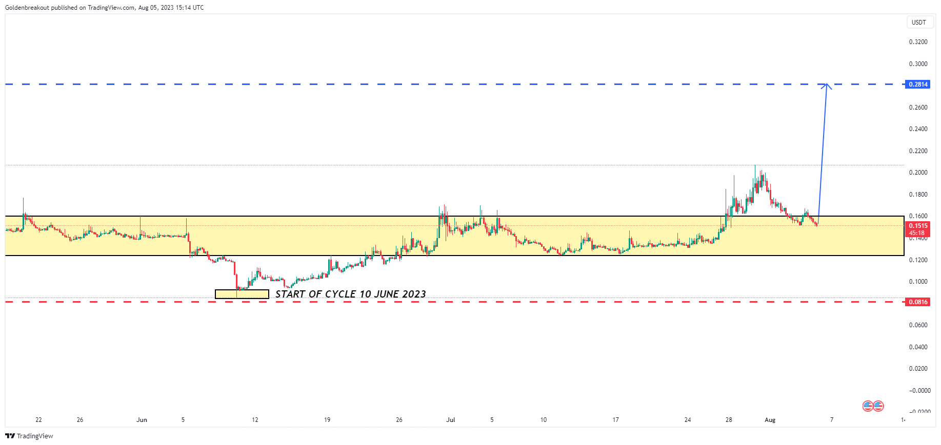BINANCE:VGXUSDT Chart Image by Goldenbreakout