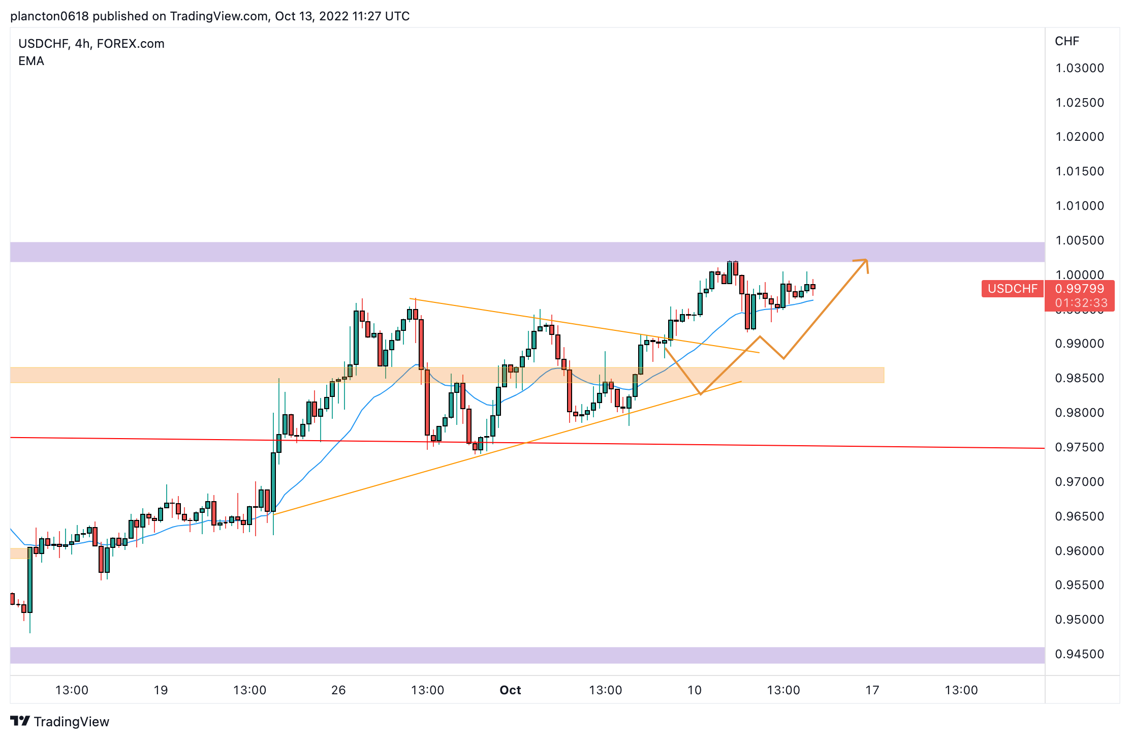 FOREXCOM:USDCHF 圖表圖片 由 InkyGrip 提供