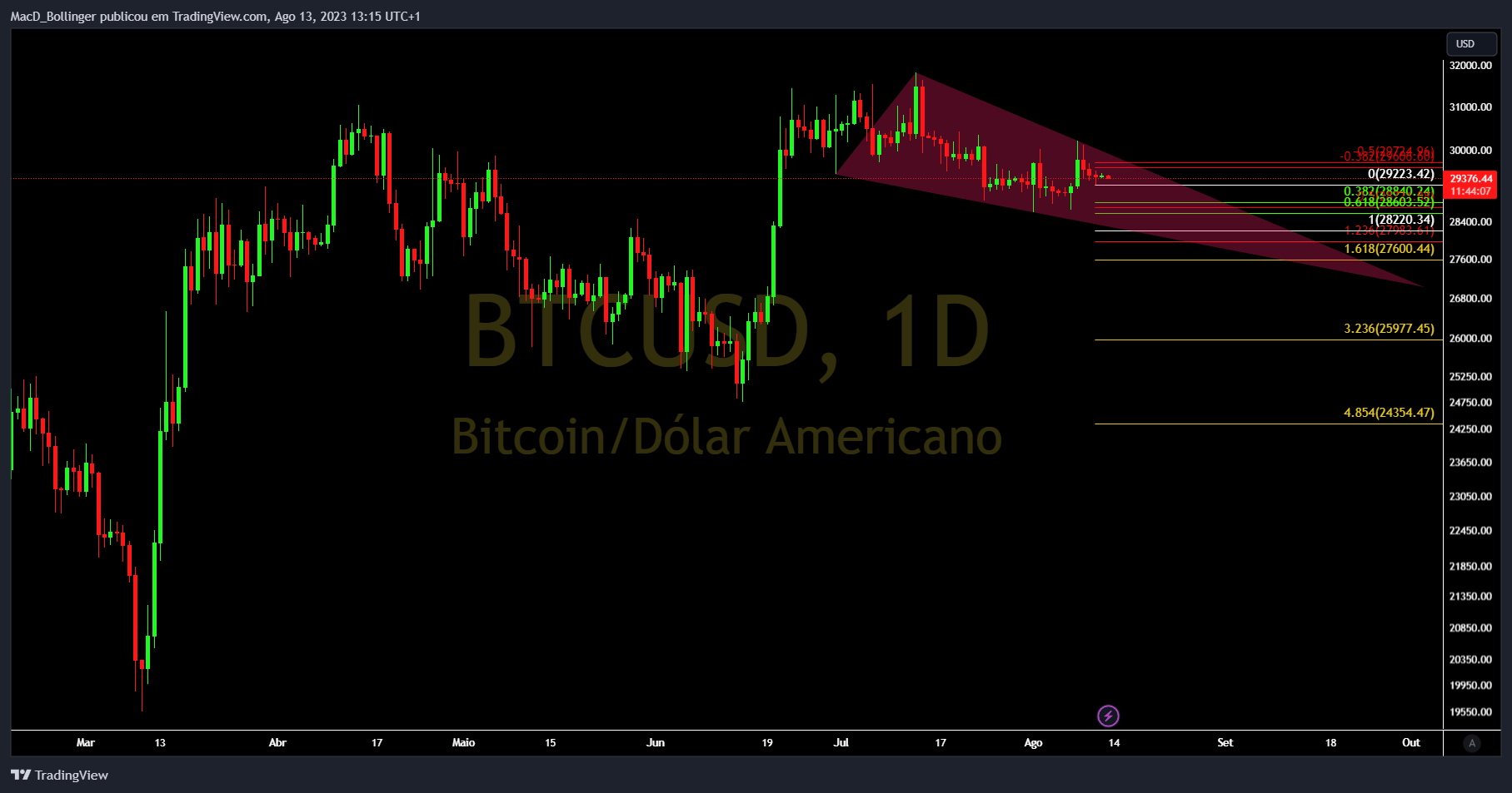INDEX:BTCUSD Chart Image by MacD_Bollinger