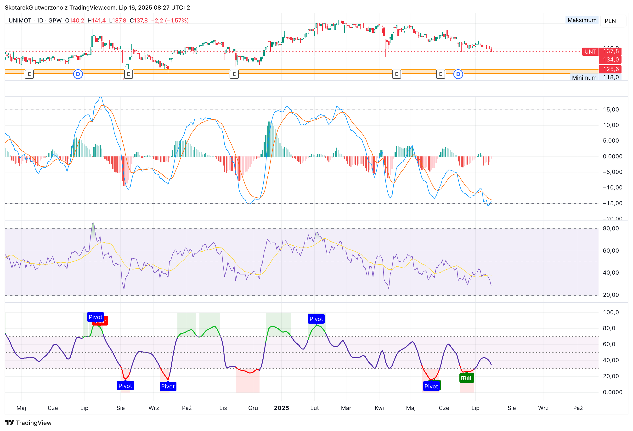 GPW:UNT Chart Image by SkotarekG