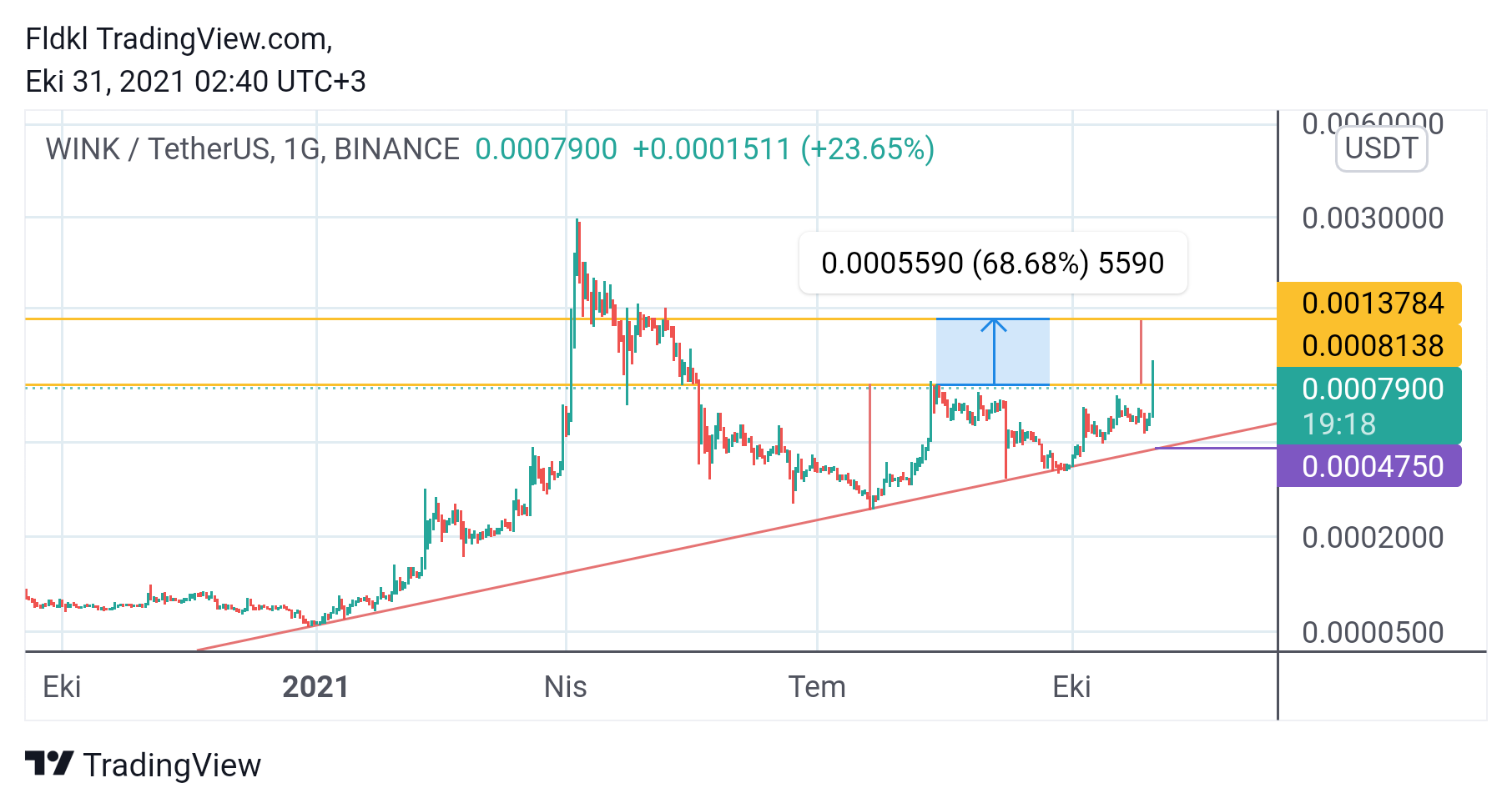 BINANCE:WINUSDT Chart Image by FLCT