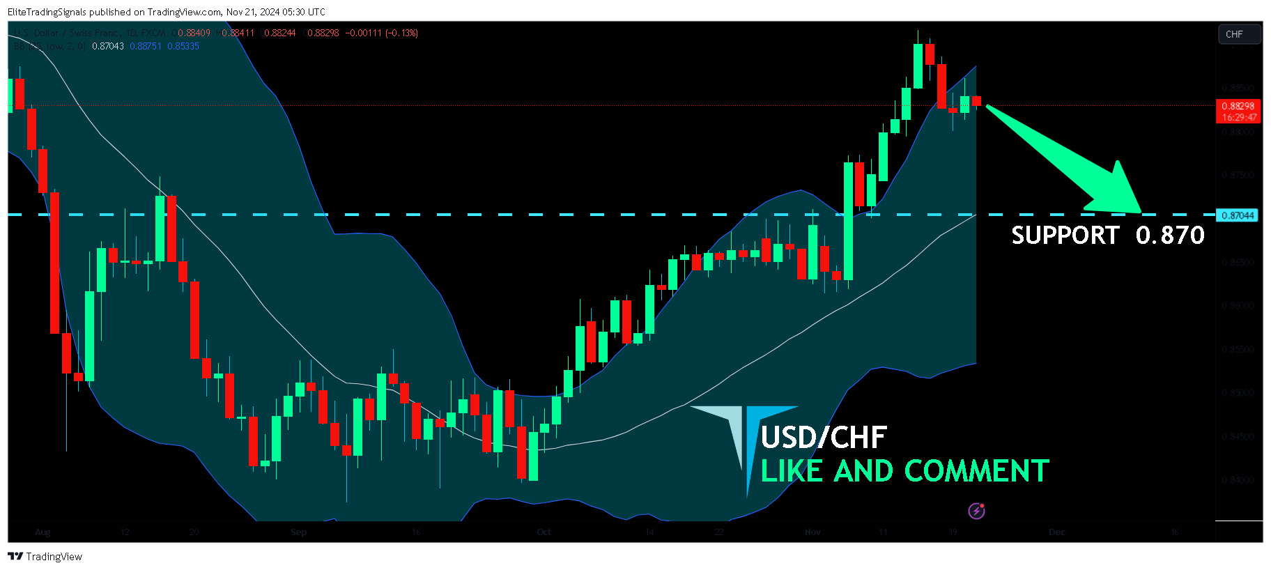 FX:USDCHF Chart Image by EliteTradingSignals