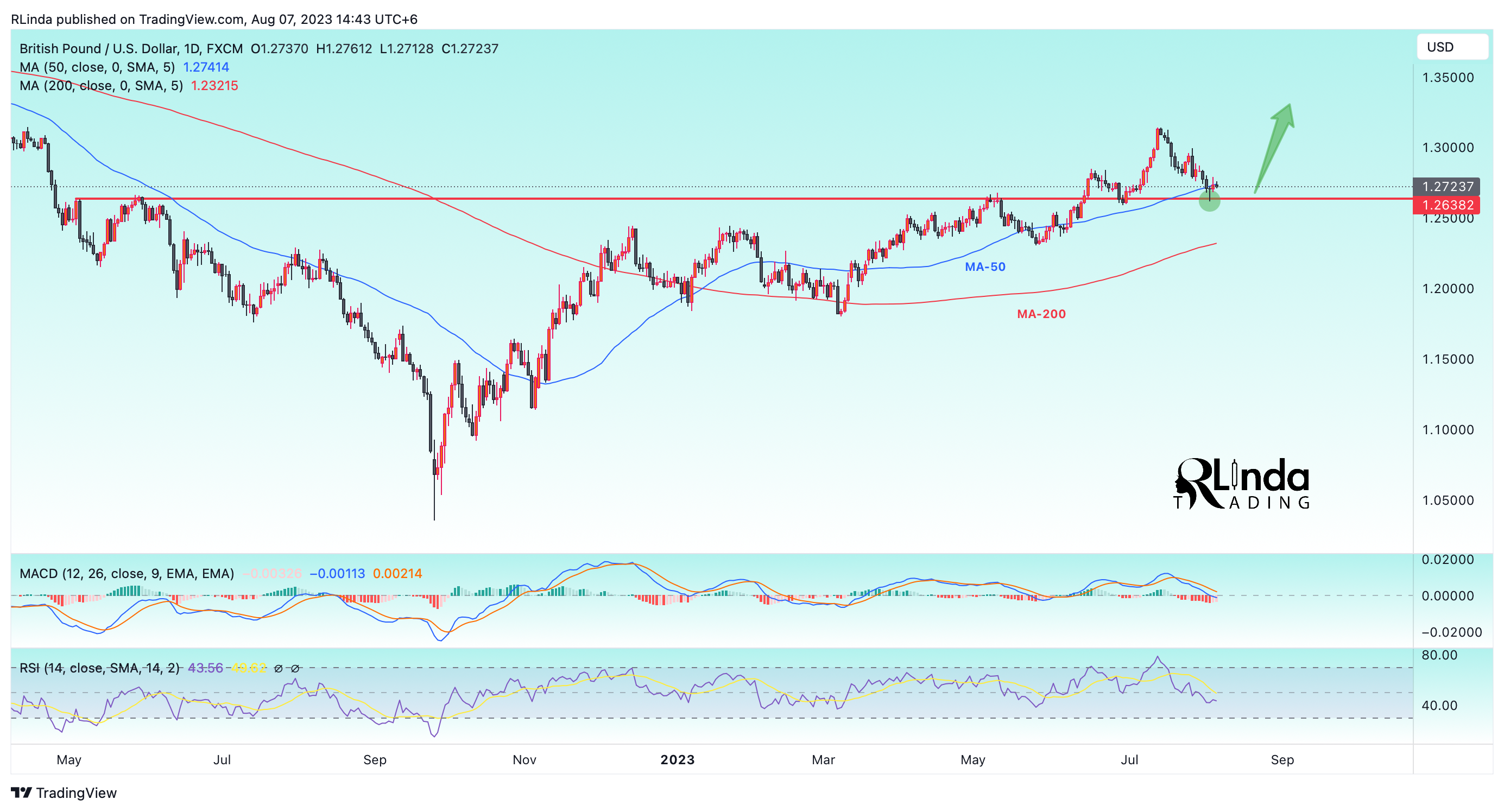 FX:GBPUSD Chart Image by RLinda