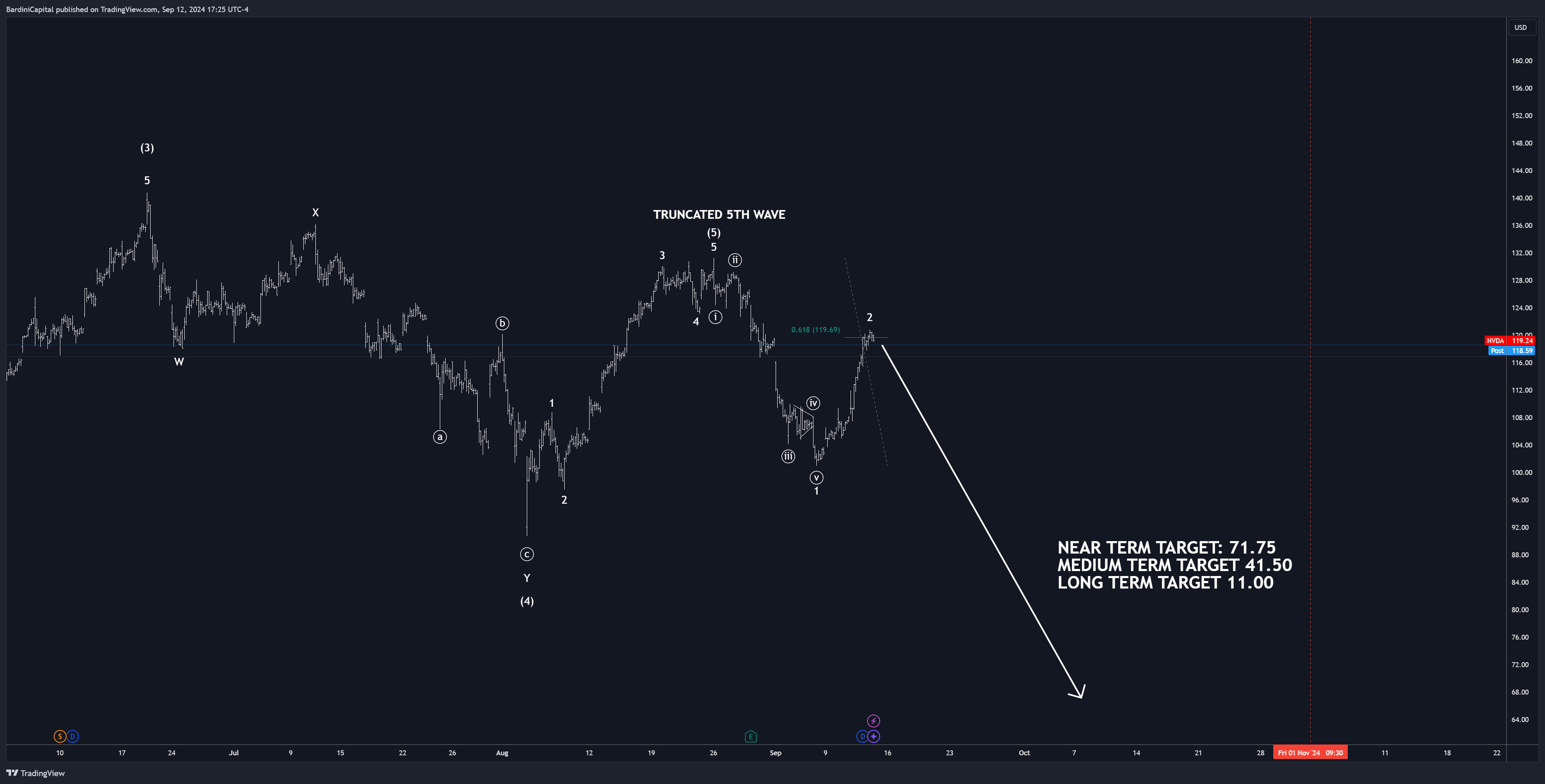 BATS:NVDA Imagem do gráfico por BardiniCapital