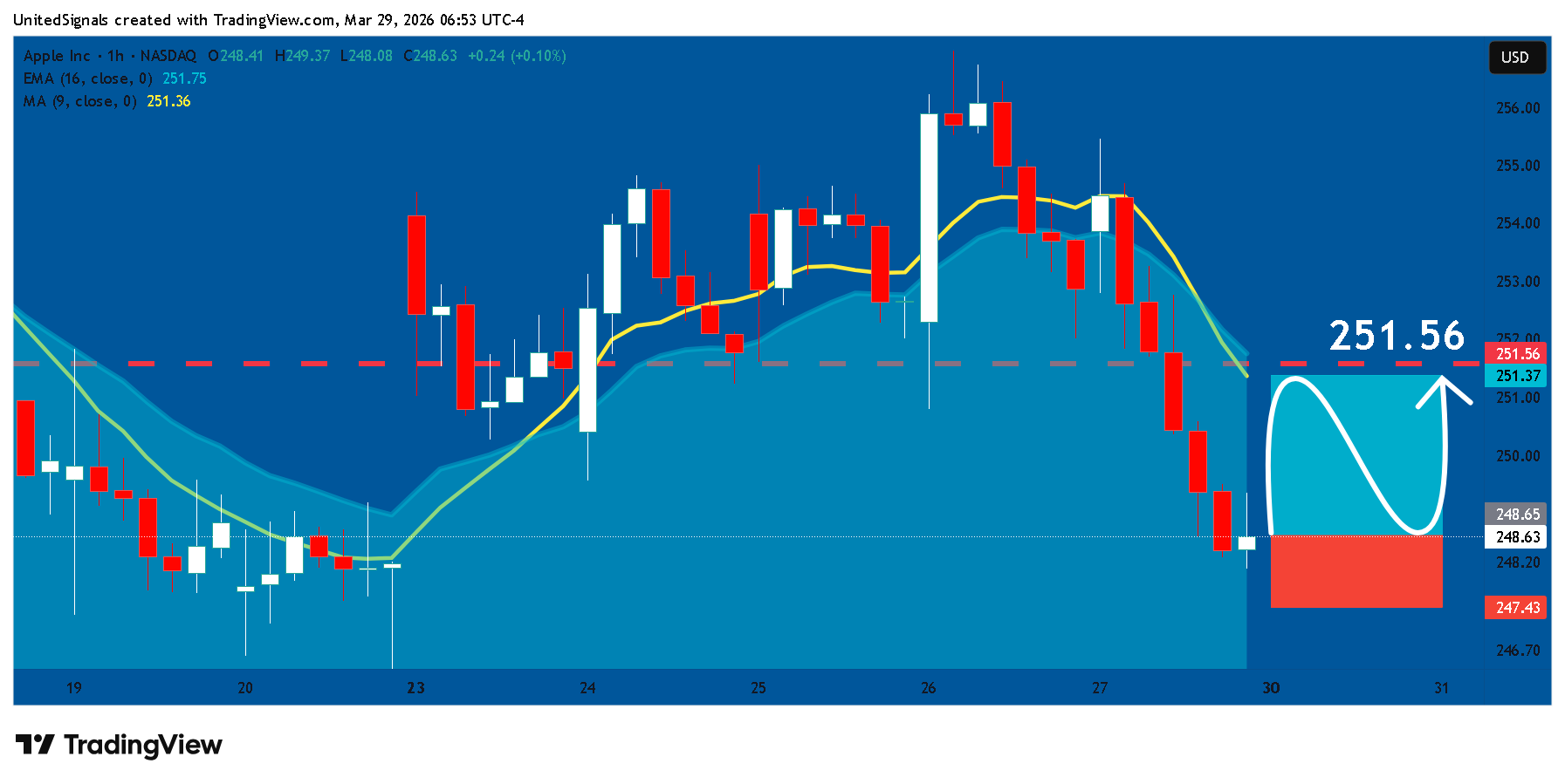 BATS:AAPL Chart Image by UnitedSignals