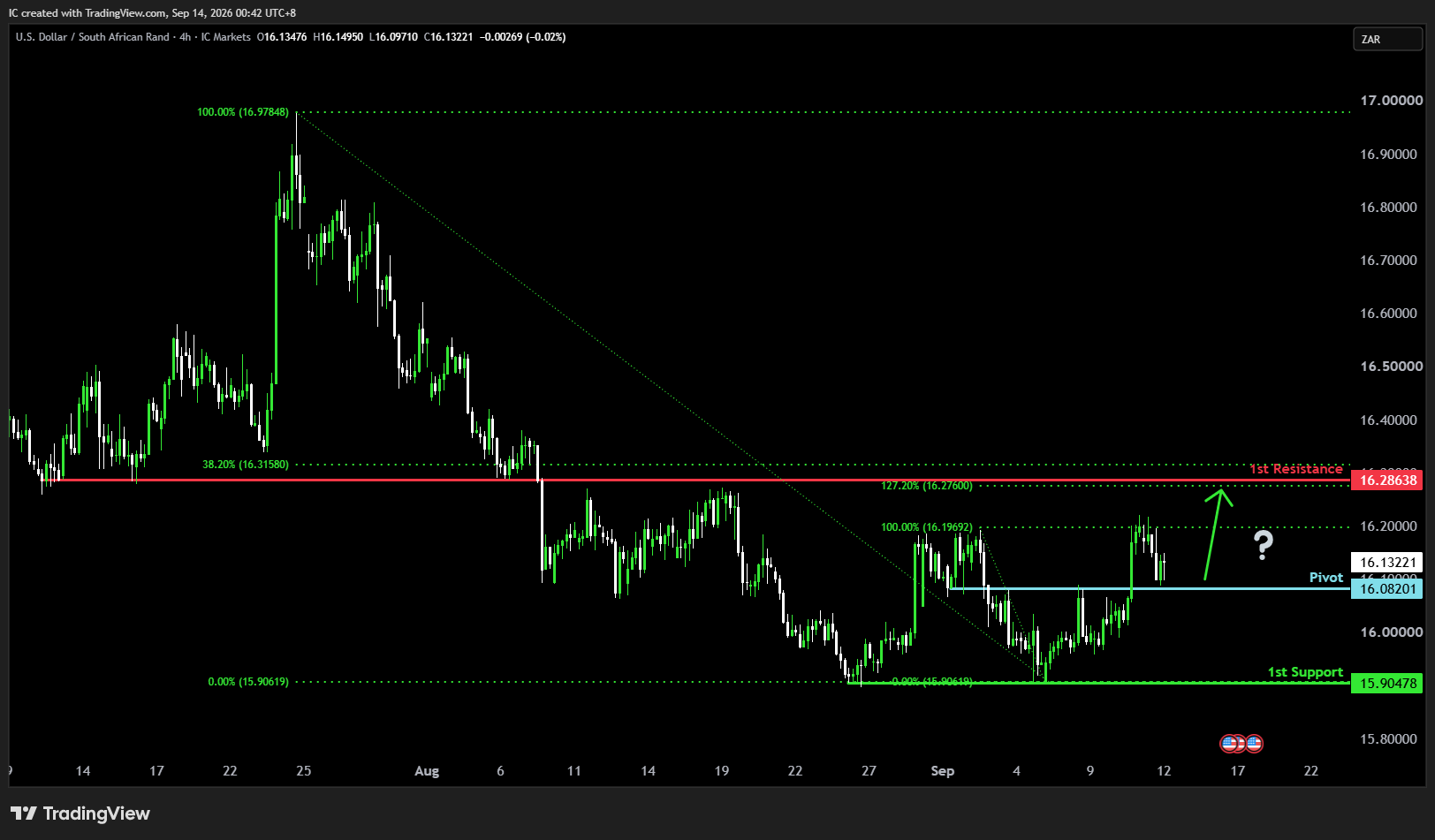 ICMARKETS:USDZAR Chart Image by IC