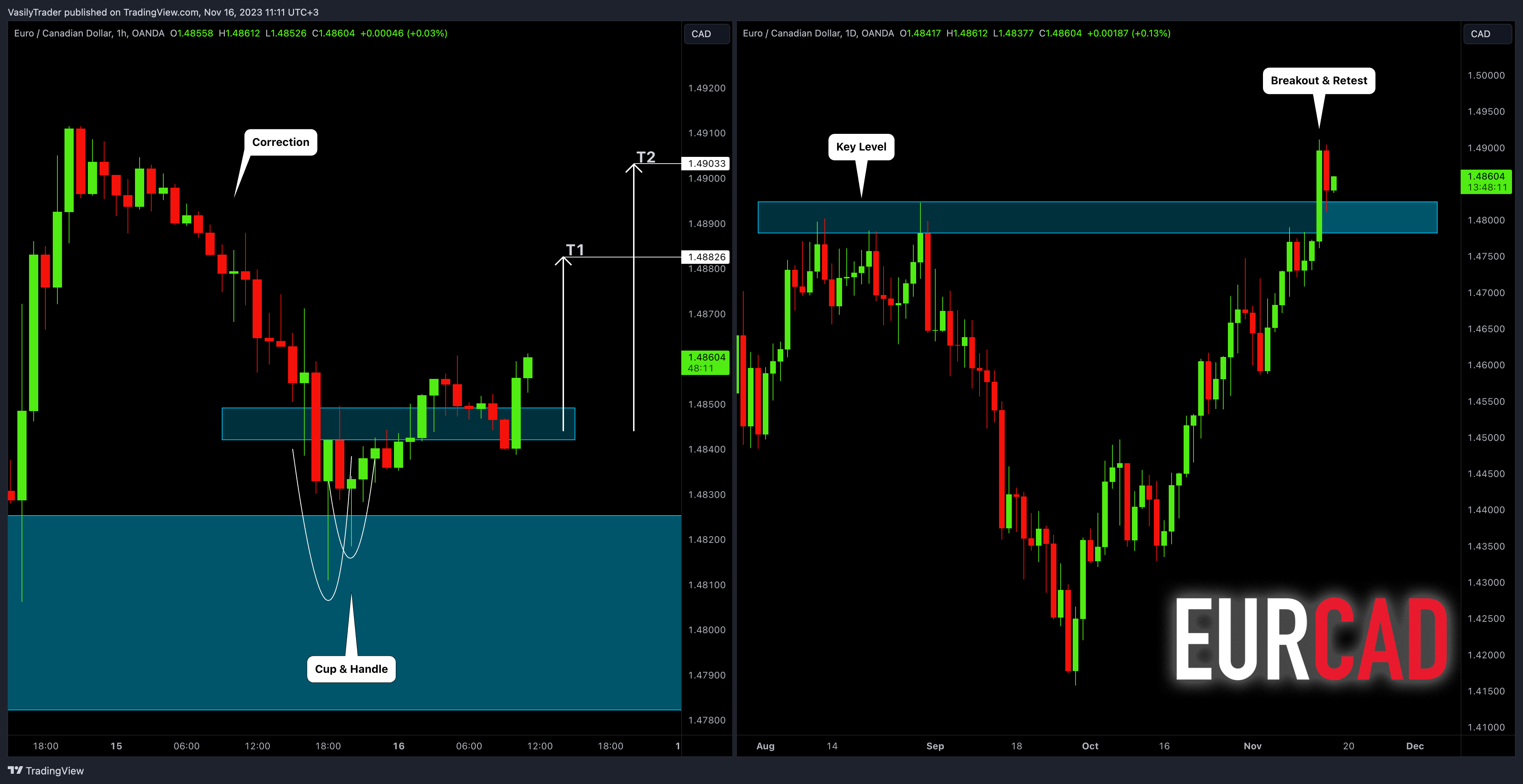 OANDA:EURCAD Image du graphique par VasilyTrader
