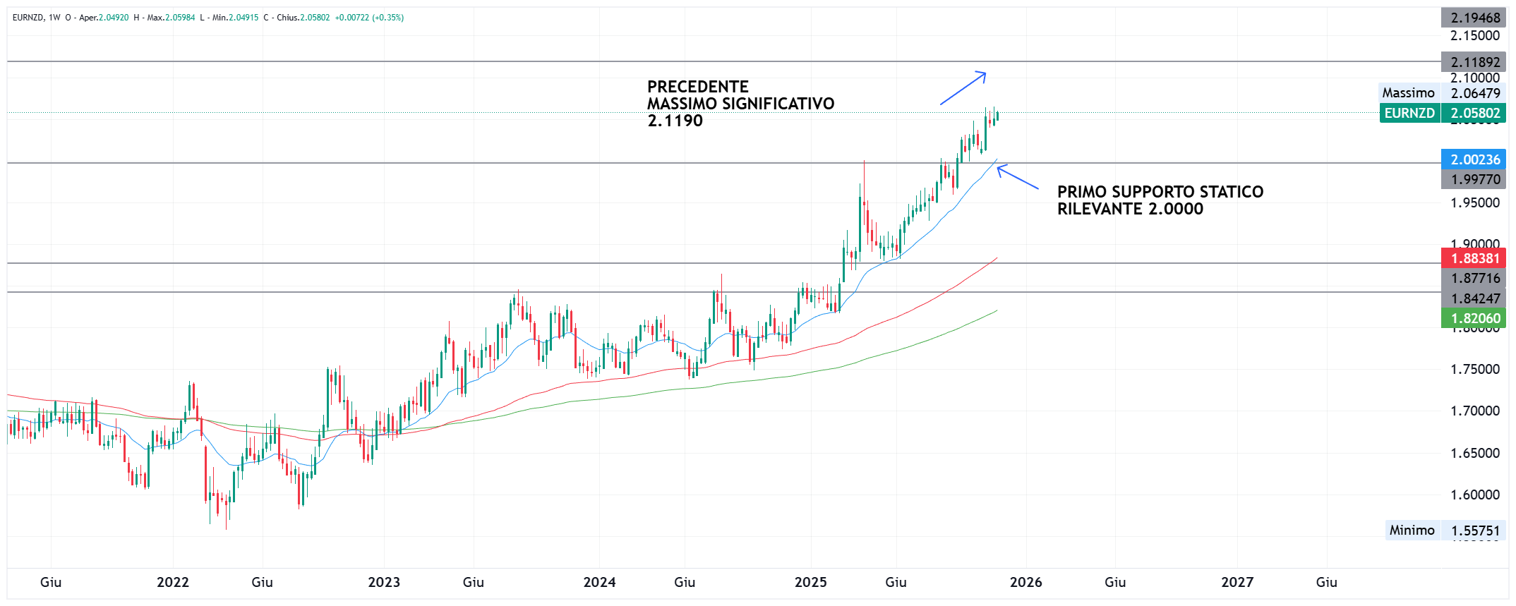 EURNZD Chart Image