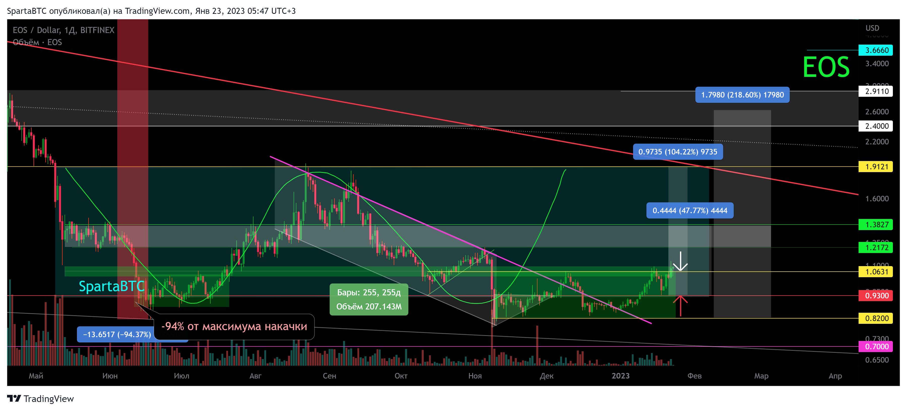 BITFINEX:EOSUSD ‏תמונת גרף מאת SpartaBTC