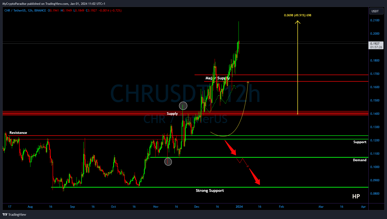 BINANCE:CHRUSDT Chartbild von MyCryptoParadise