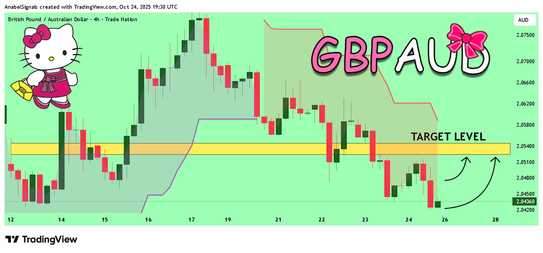 TRADENATION:GBPAUD Chart Image by AnabelSignals