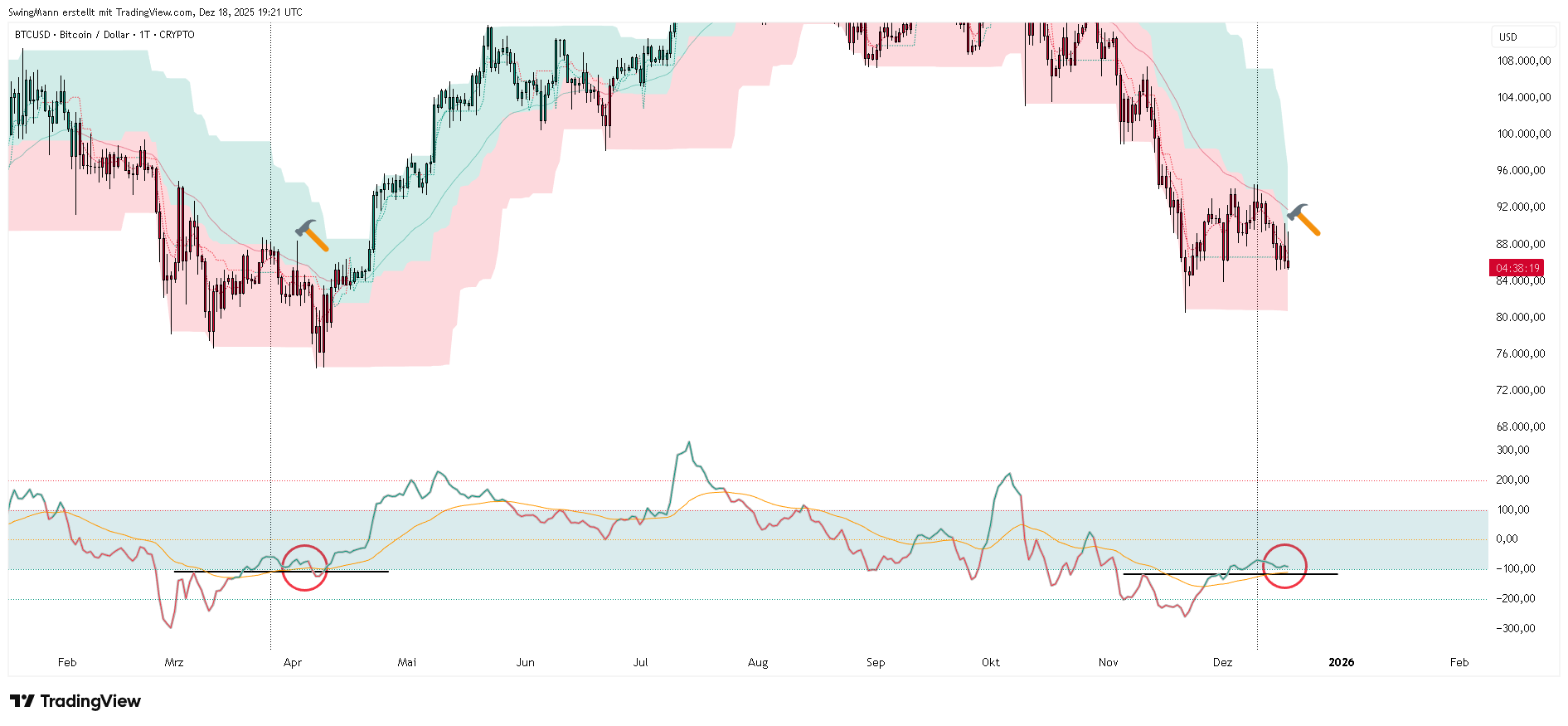 CRYPTO:BTCUSD Chart Image by SwingMann