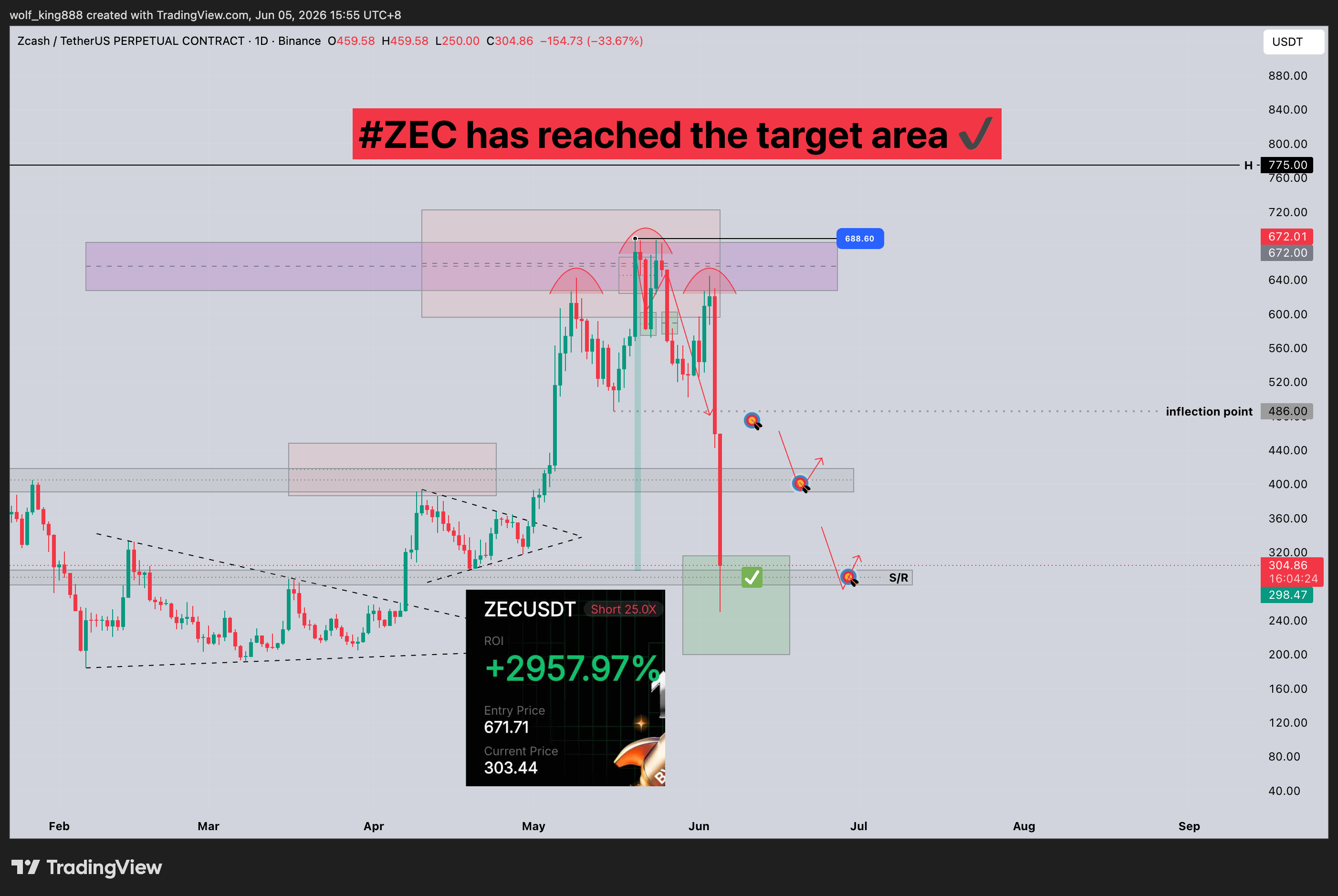 BINANCE:ZECUSDT.P Chart Image by wolf_king888