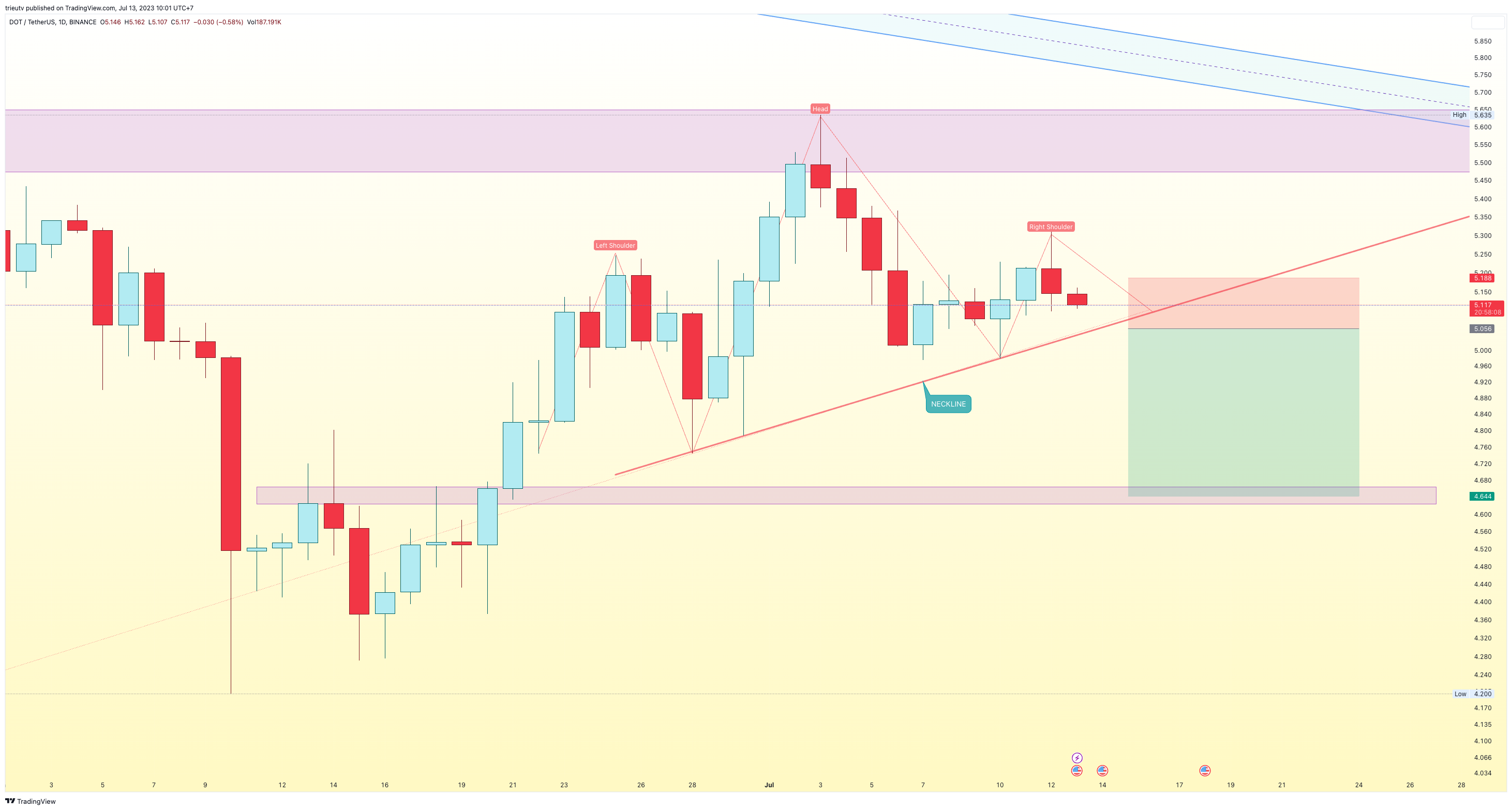 BINANCE:DOTUSDT Chart Image by mileinvest