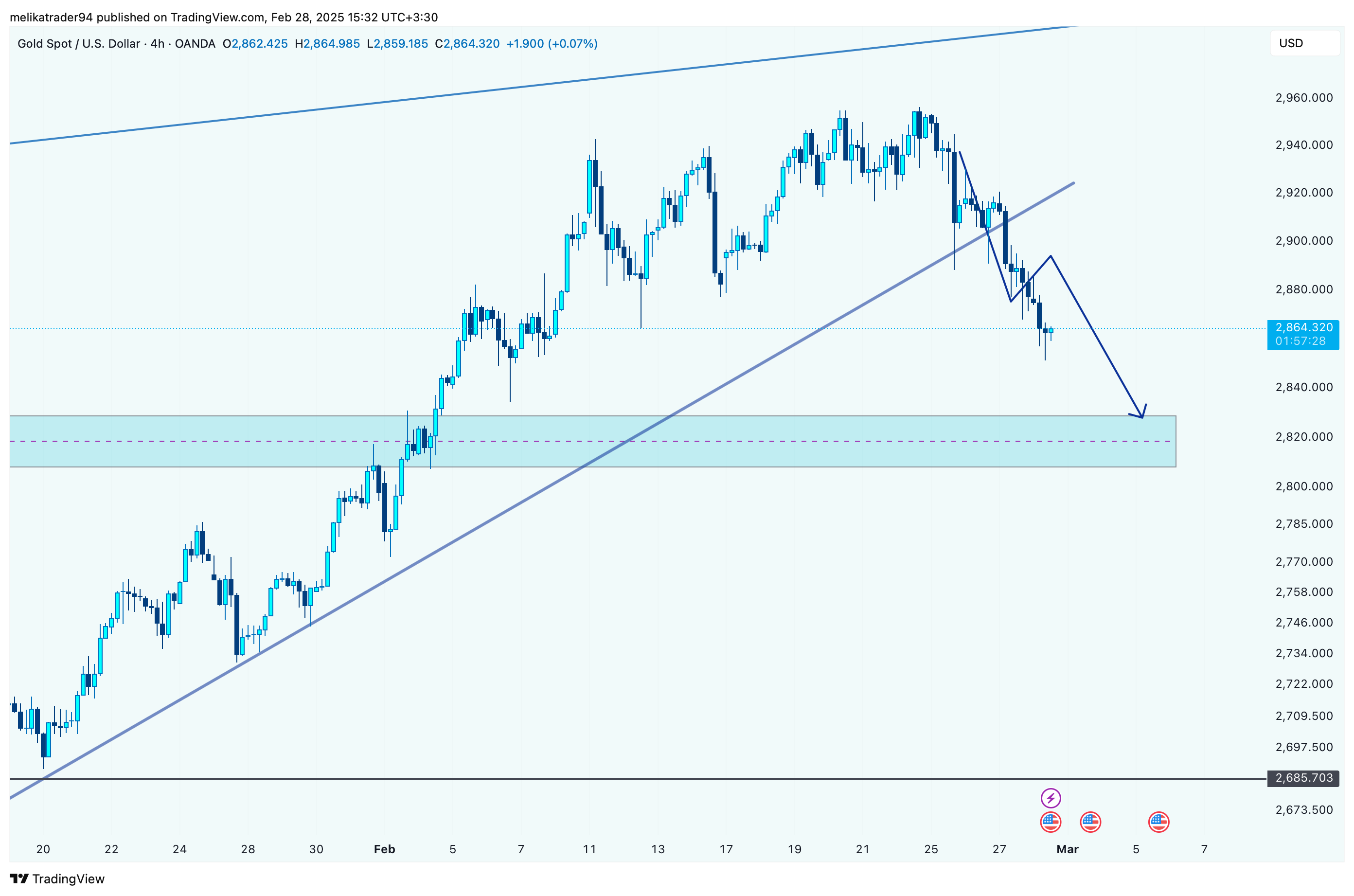 OANDA:XAUUSD Chart Image by melikatrader94