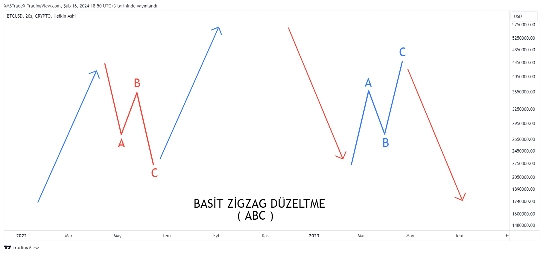CRYPTO:BTCUSD Immagine del grafico by XMSTradeX