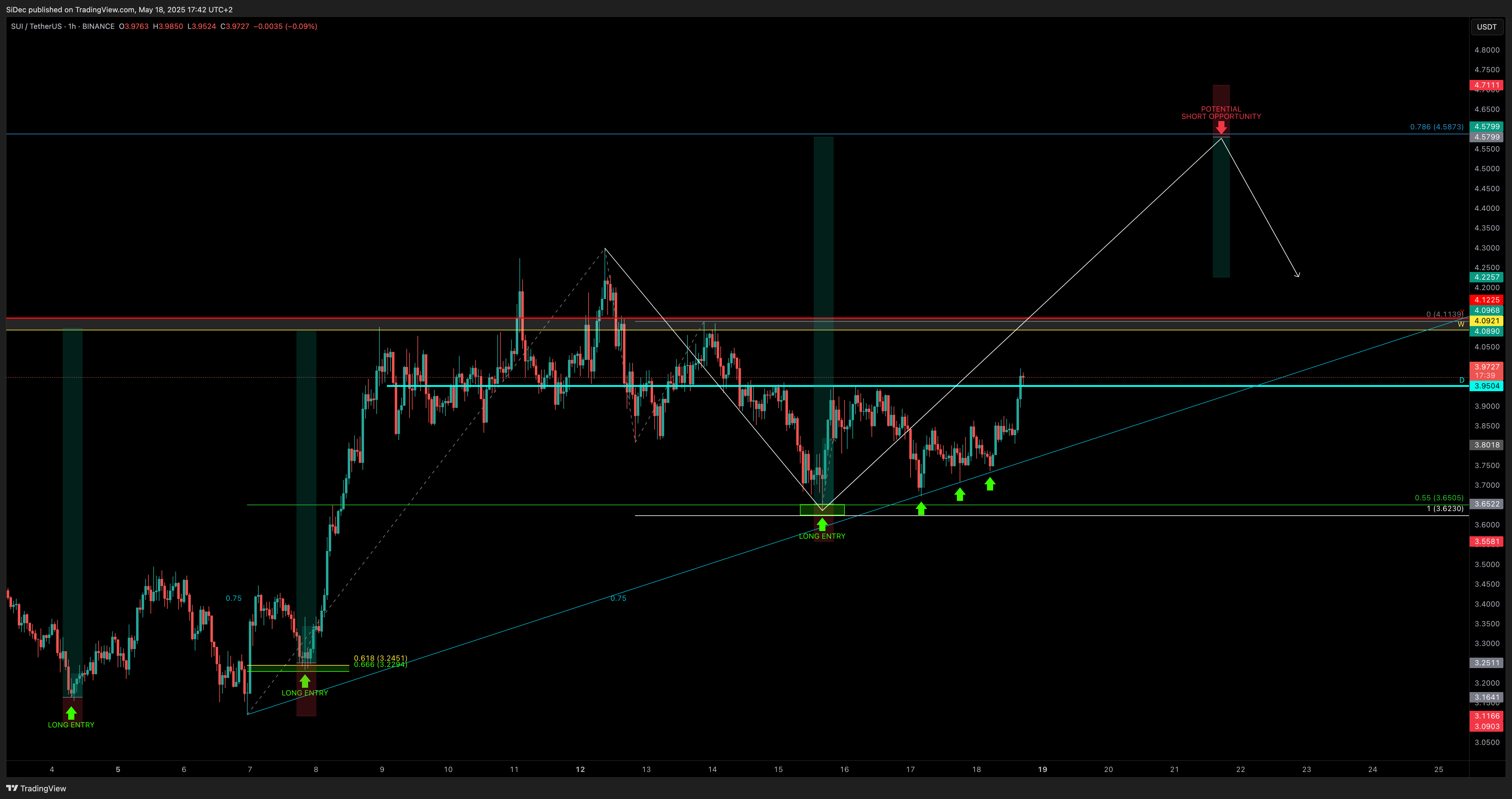 BINANCE:SUIUSDT Chart Image by SiDec